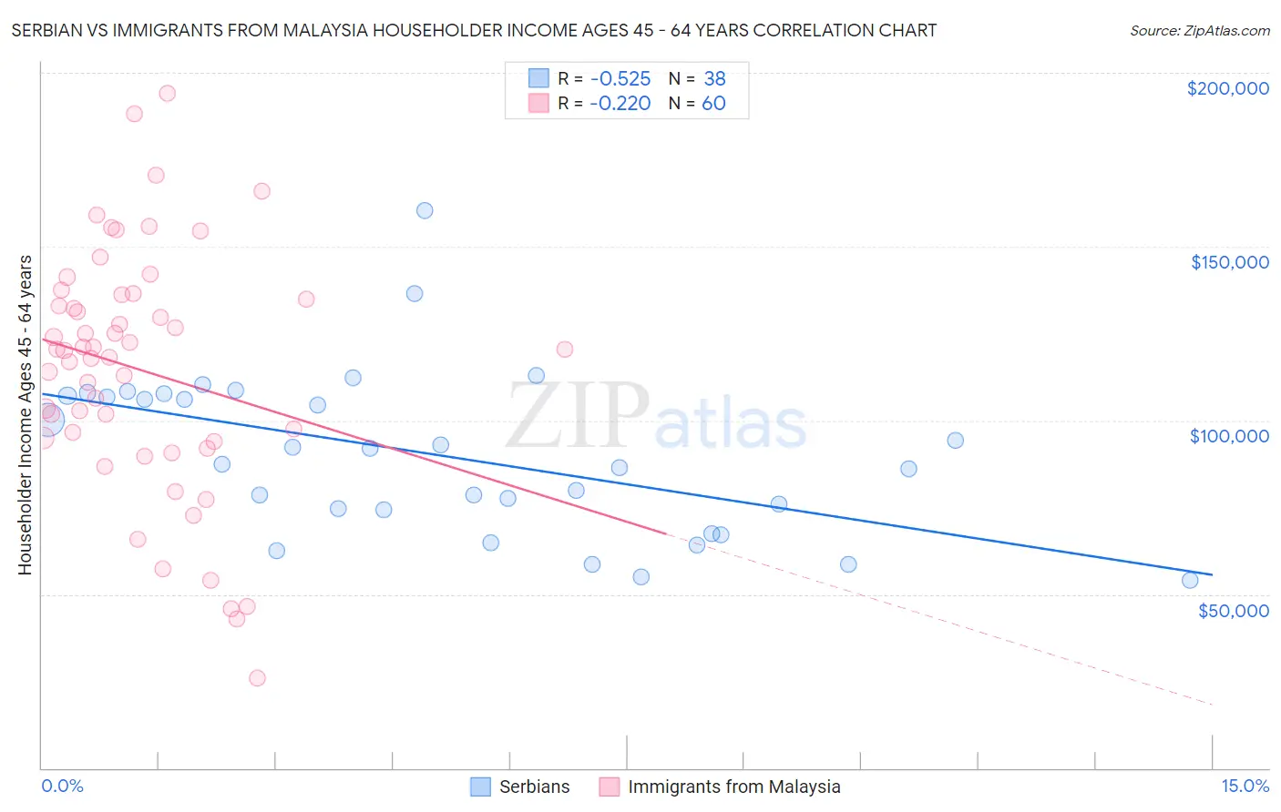 Serbian vs Immigrants from Malaysia Householder Income Ages 45 - 64 years