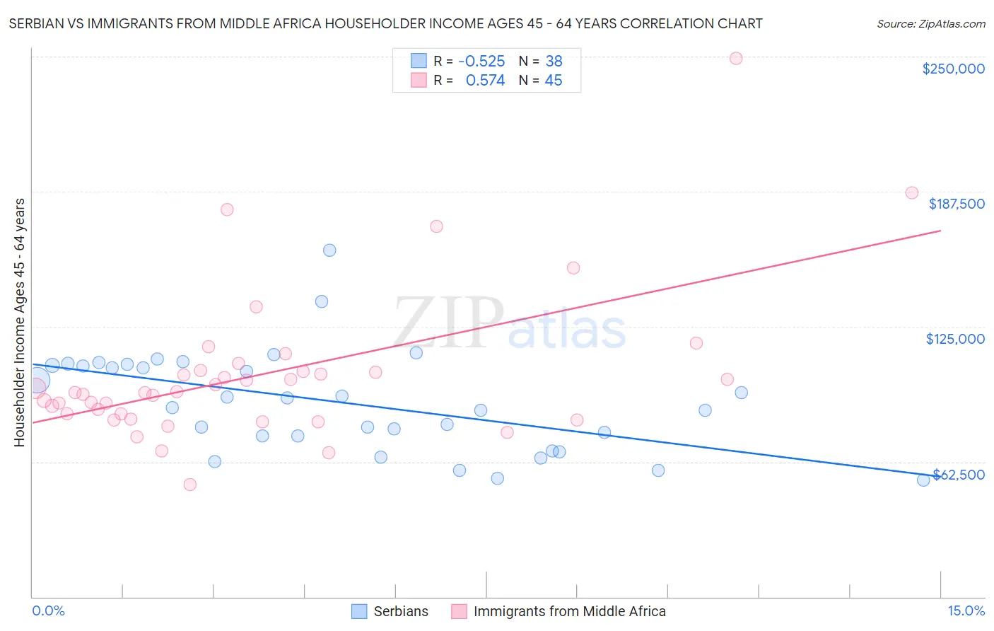 Serbian vs Immigrants from Middle Africa Householder Income Ages 45 - 64 years