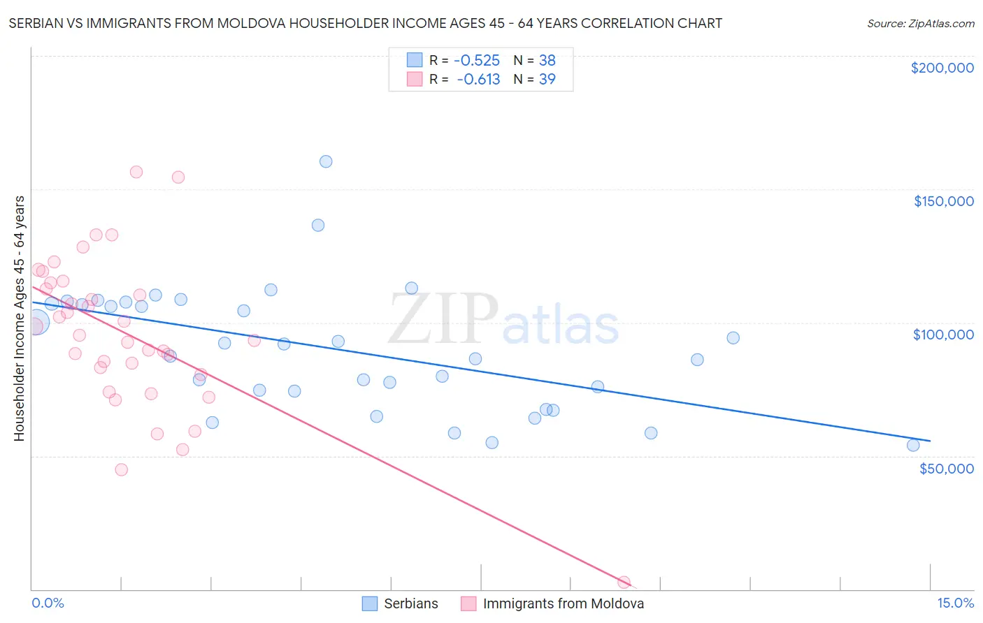 Serbian vs Immigrants from Moldova Householder Income Ages 45 - 64 years