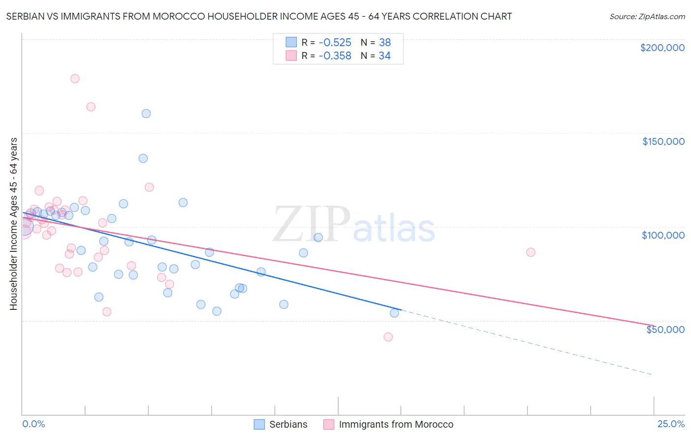 Serbian vs Immigrants from Morocco Householder Income Ages 45 - 64 years