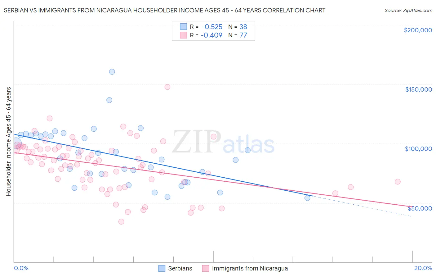 Serbian vs Immigrants from Nicaragua Householder Income Ages 45 - 64 years