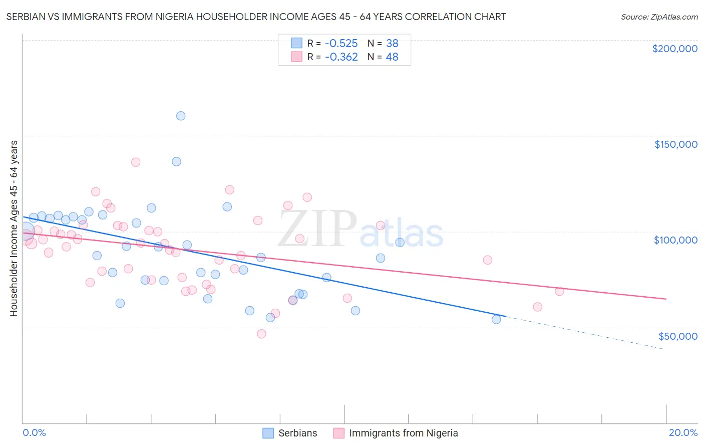 Serbian vs Immigrants from Nigeria Householder Income Ages 45 - 64 years
