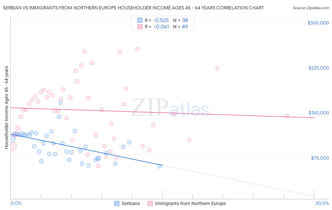 Serbian vs Immigrants from Northern Europe Householder Income Ages 45 - 64 years