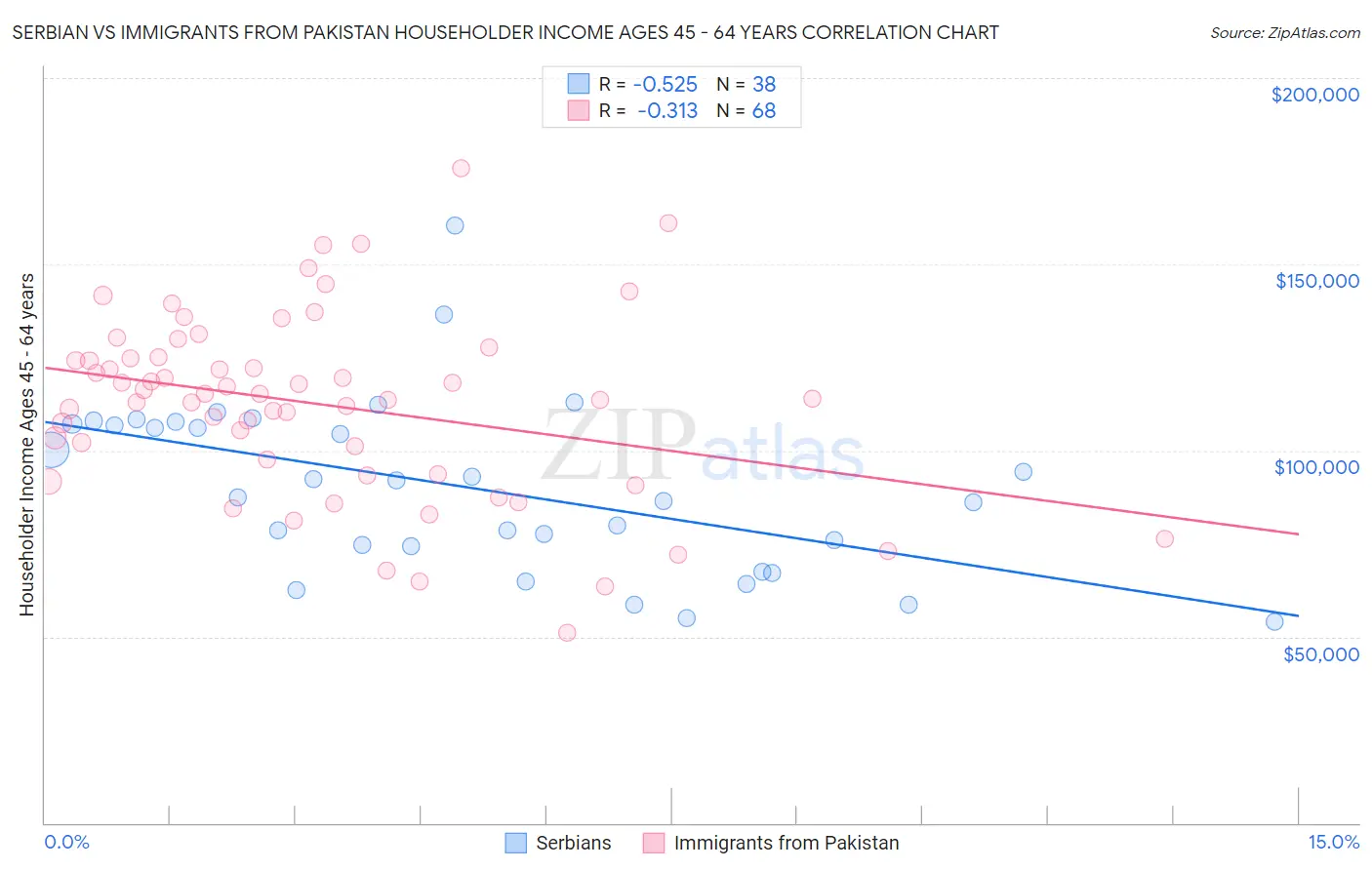 Serbian vs Immigrants from Pakistan Householder Income Ages 45 - 64 years