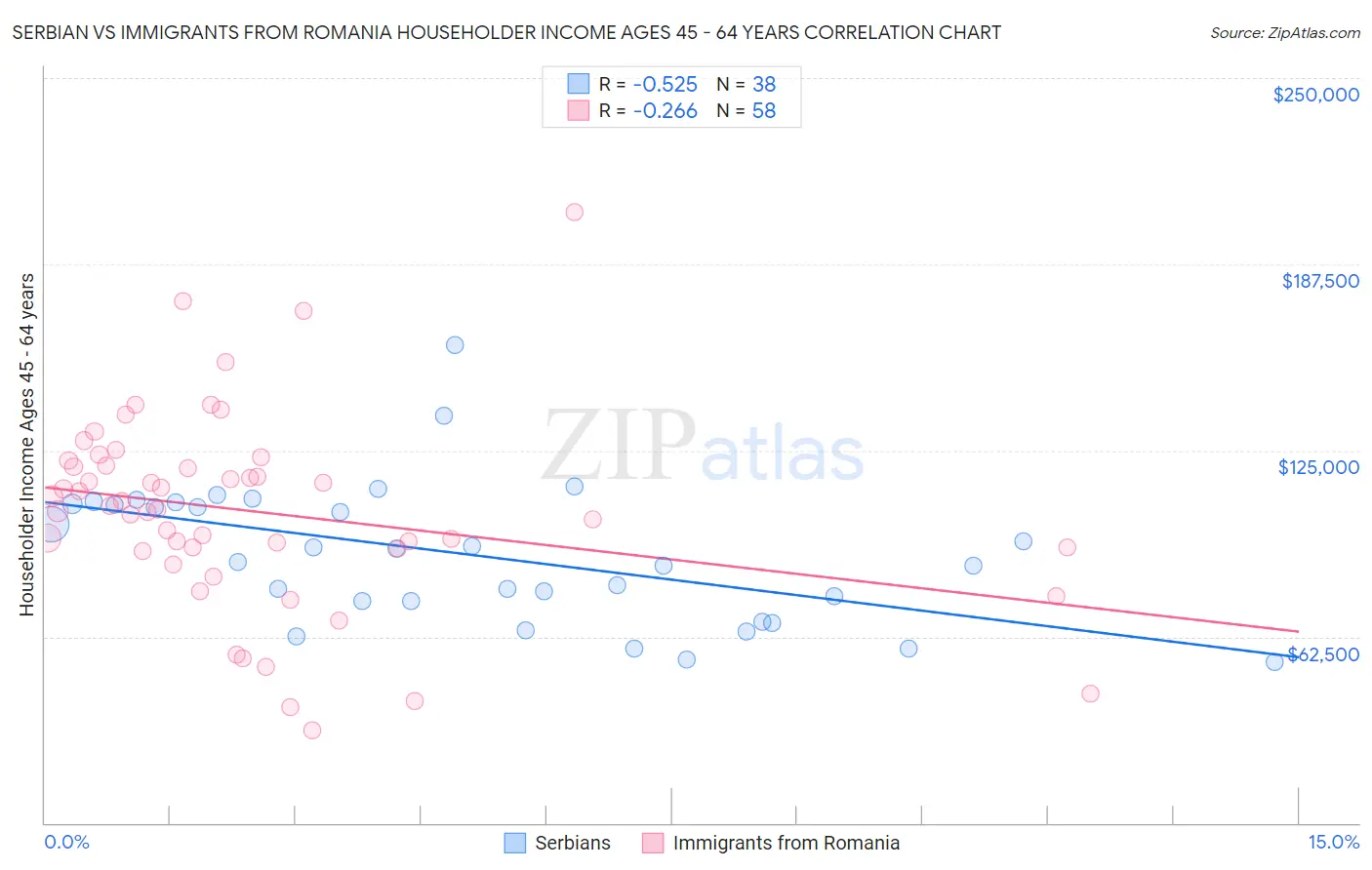 Serbian vs Immigrants from Romania Householder Income Ages 45 - 64 years