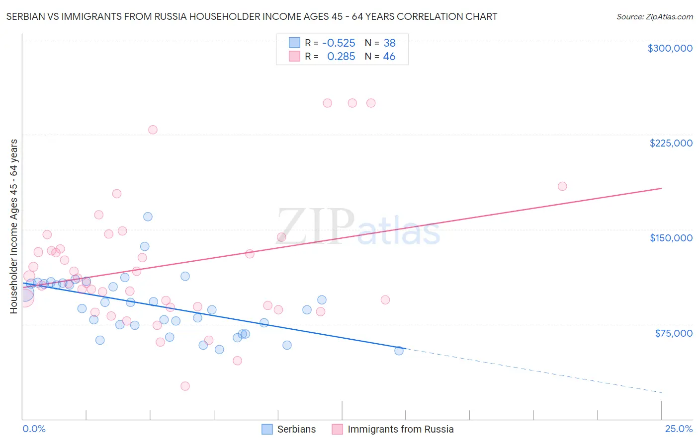 Serbian vs Immigrants from Russia Householder Income Ages 45 - 64 years