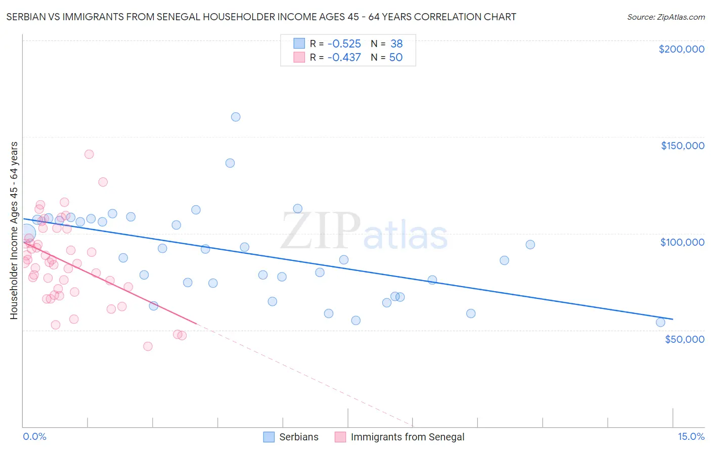 Serbian vs Immigrants from Senegal Householder Income Ages 45 - 64 years