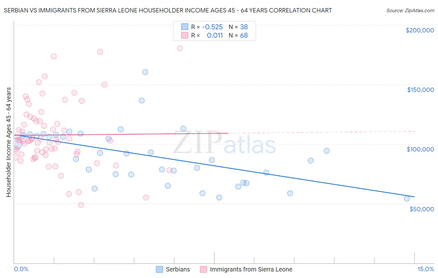 Serbian vs Immigrants from Sierra Leone Householder Income Ages 45 - 64 years