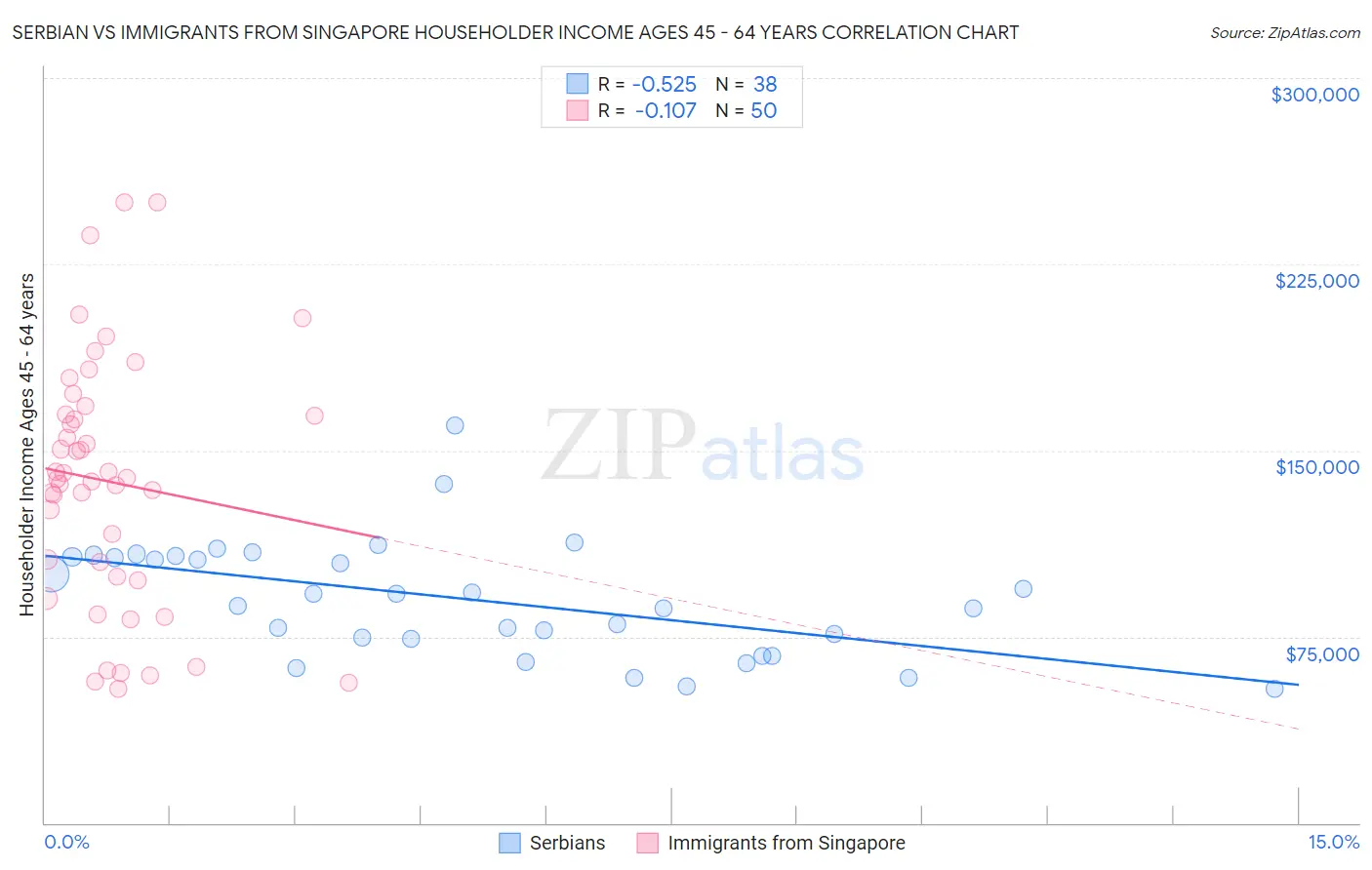 Serbian vs Immigrants from Singapore Householder Income Ages 45 - 64 years
