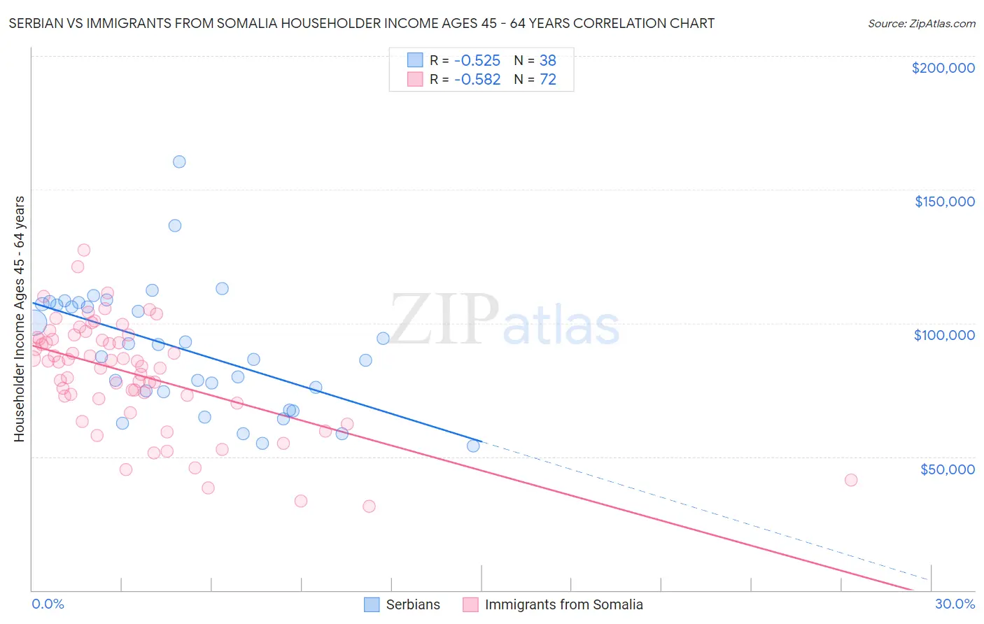 Serbian vs Immigrants from Somalia Householder Income Ages 45 - 64 years