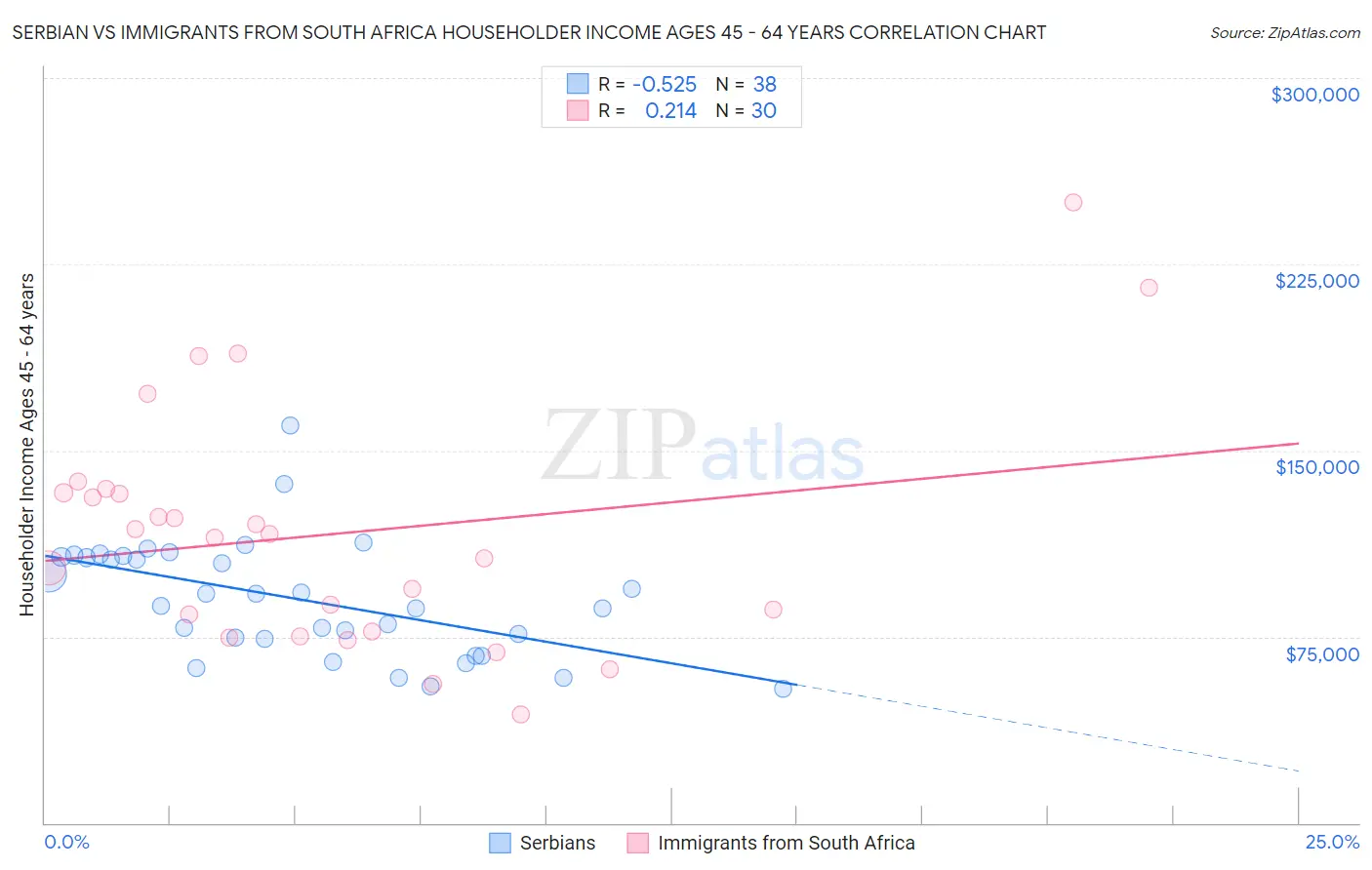 Serbian vs Immigrants from South Africa Householder Income Ages 45 - 64 years