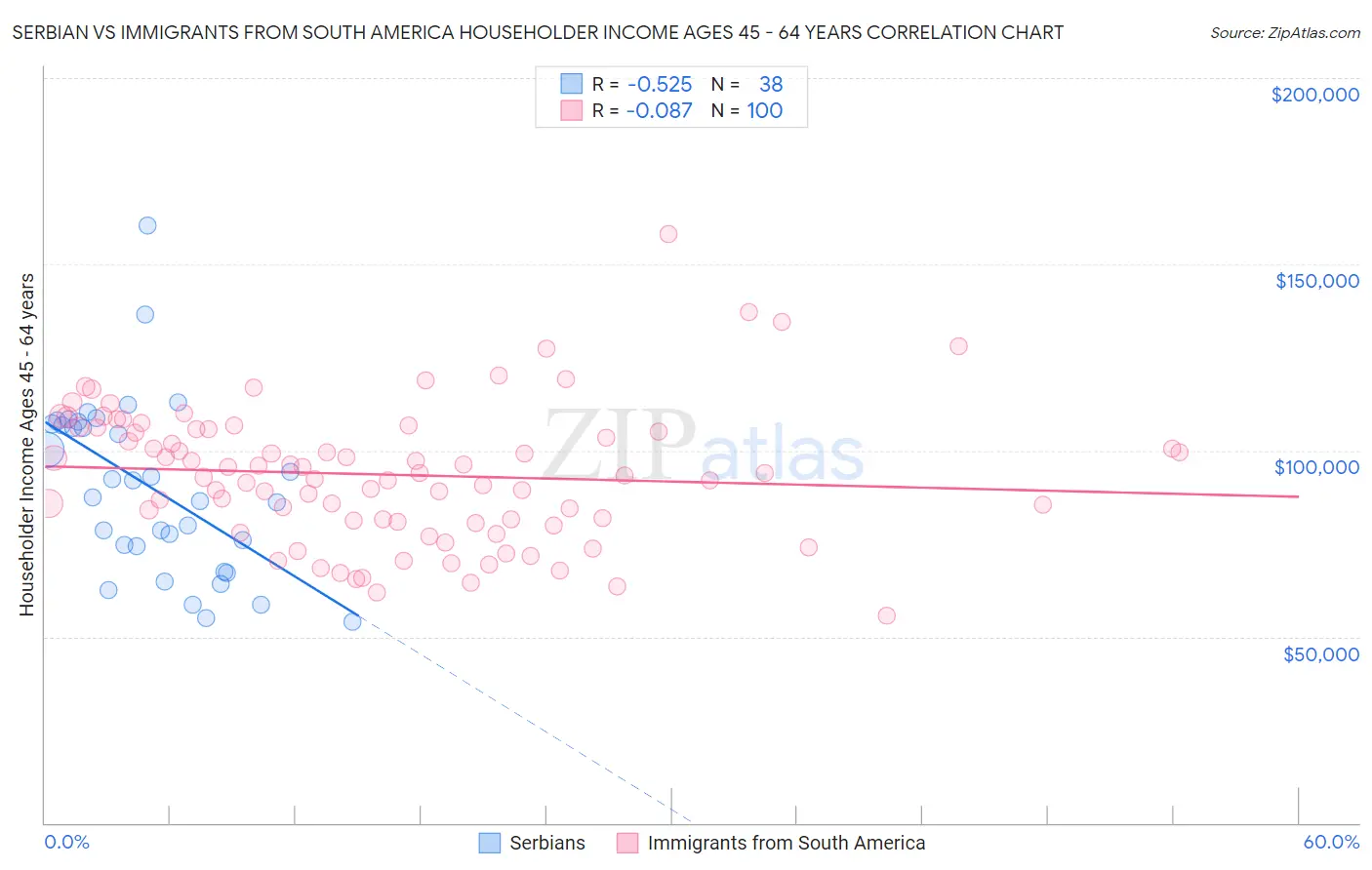 Serbian vs Immigrants from South America Householder Income Ages 45 - 64 years