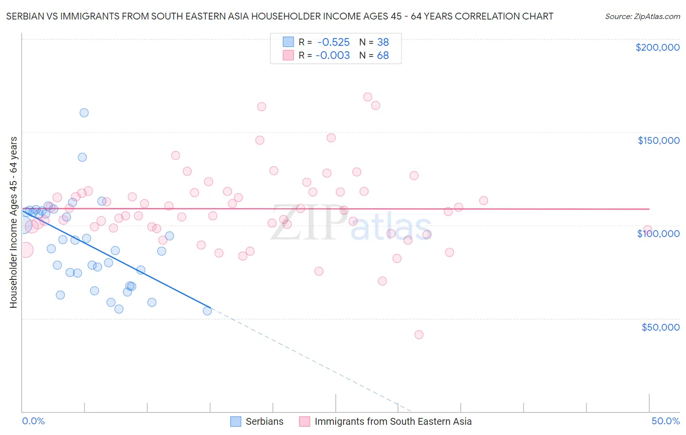 Serbian vs Immigrants from South Eastern Asia Householder Income Ages 45 - 64 years