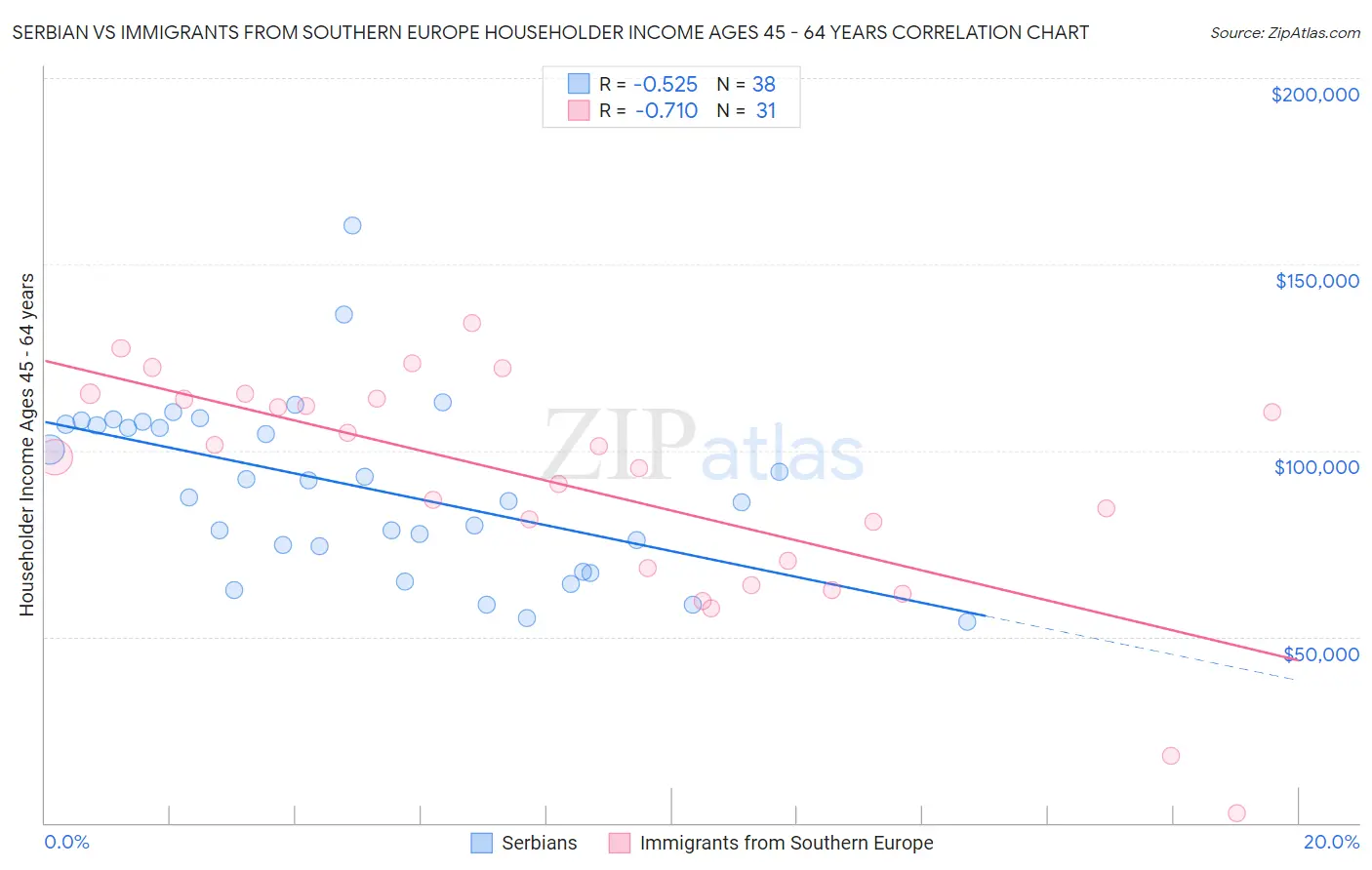 Serbian vs Immigrants from Southern Europe Householder Income Ages 45 - 64 years