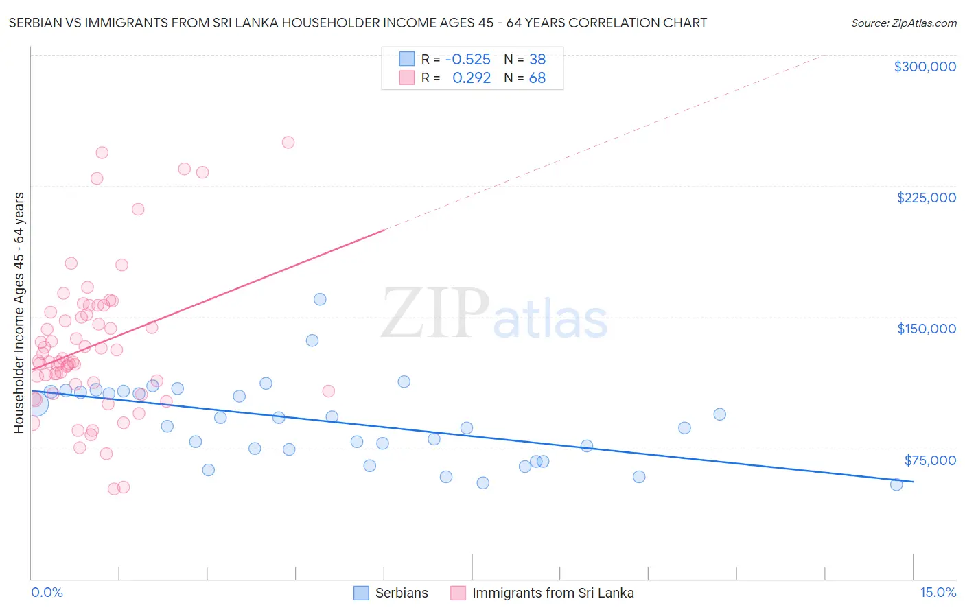 Serbian vs Immigrants from Sri Lanka Householder Income Ages 45 - 64 years