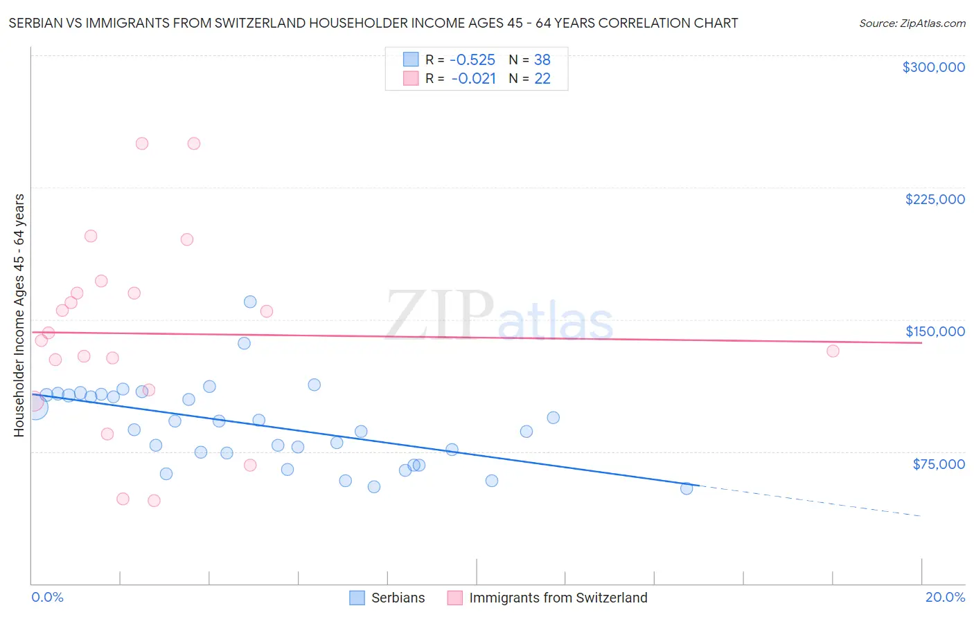 Serbian vs Immigrants from Switzerland Householder Income Ages 45 - 64 years