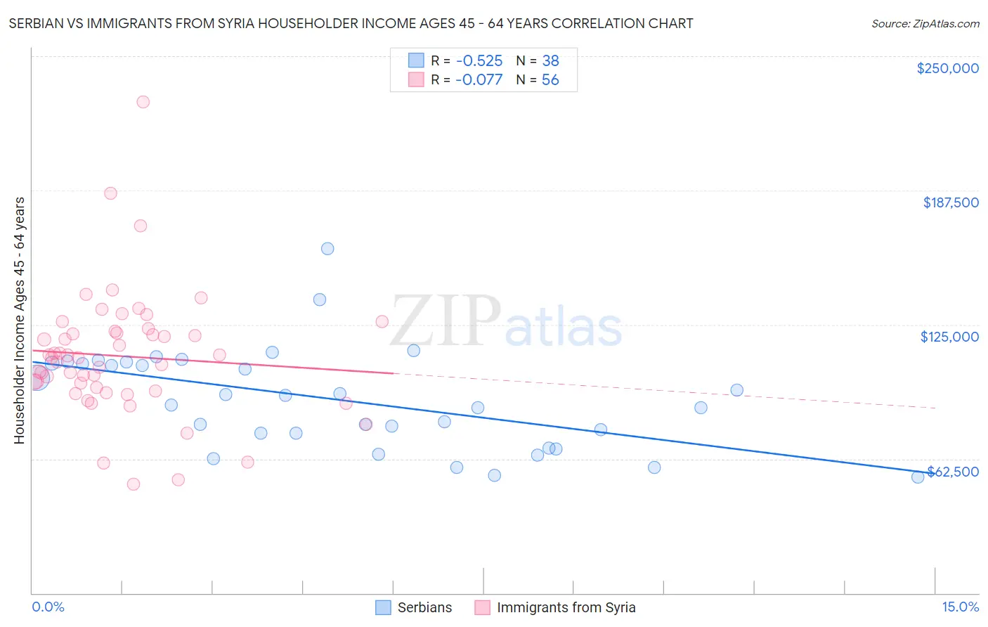 Serbian vs Immigrants from Syria Householder Income Ages 45 - 64 years