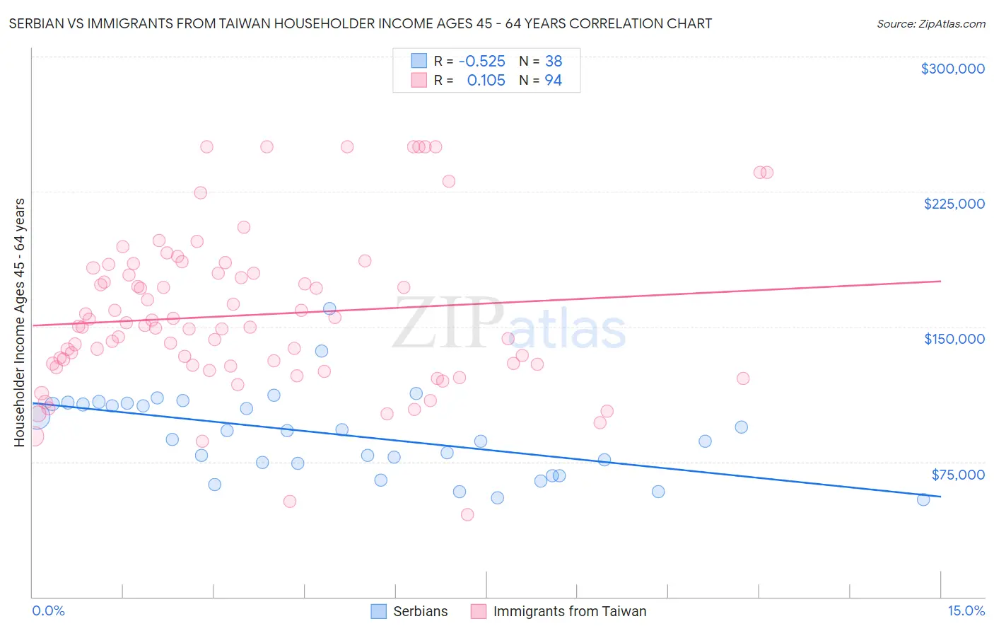 Serbian vs Immigrants from Taiwan Householder Income Ages 45 - 64 years