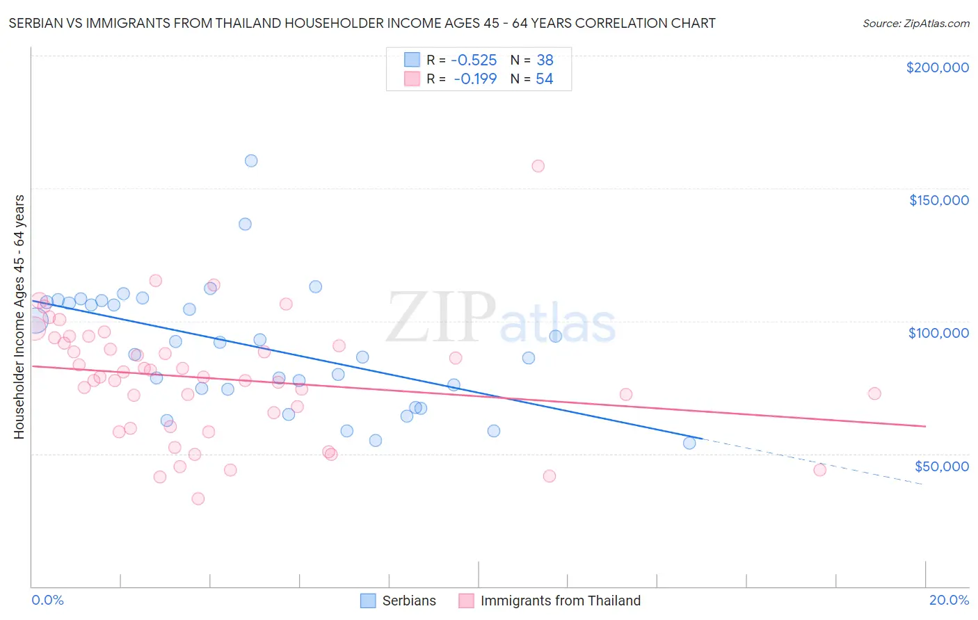 Serbian vs Immigrants from Thailand Householder Income Ages 45 - 64 years