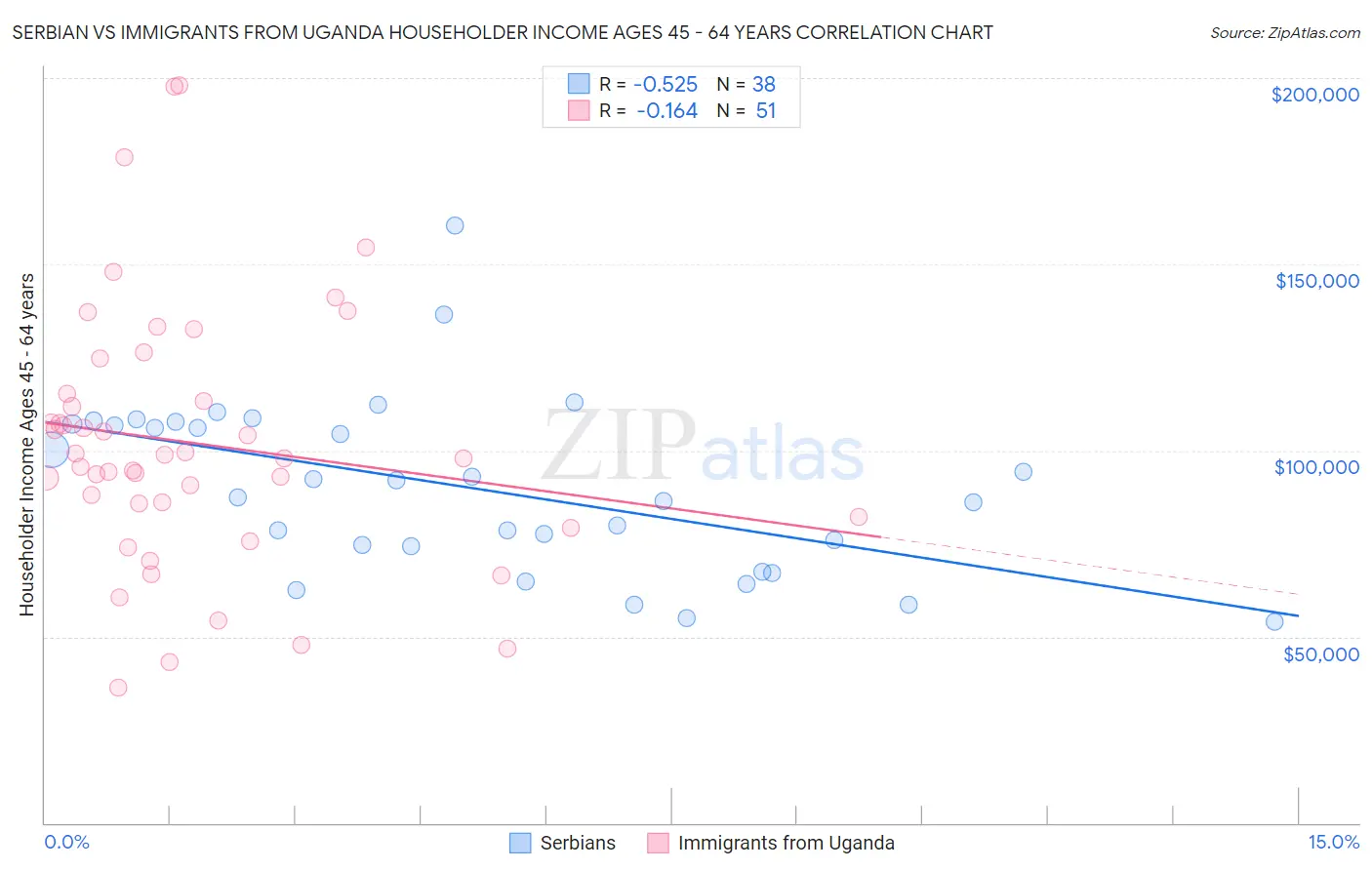 Serbian vs Immigrants from Uganda Householder Income Ages 45 - 64 years