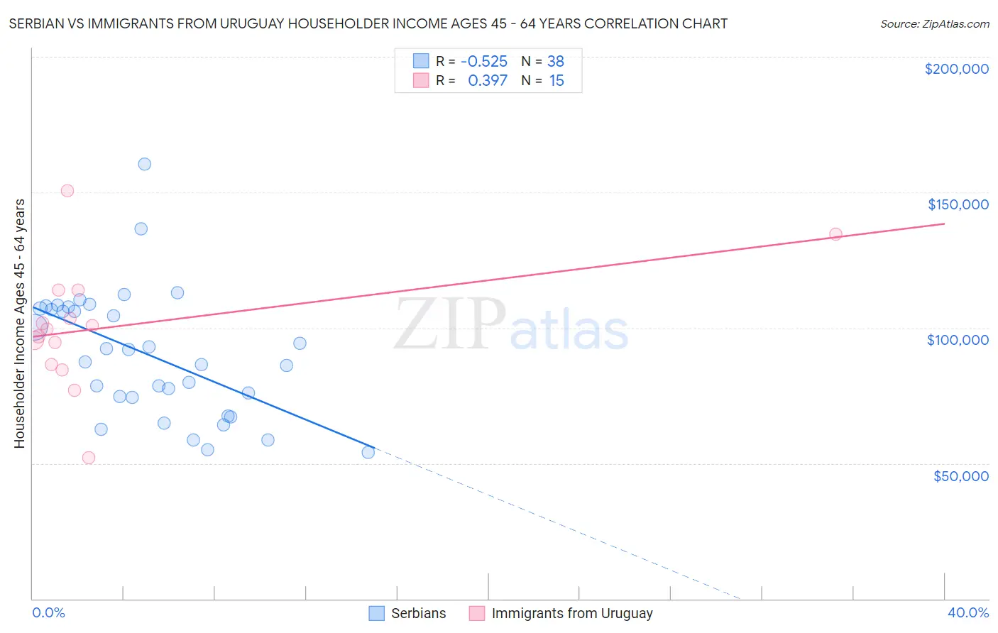 Serbian vs Immigrants from Uruguay Householder Income Ages 45 - 64 years