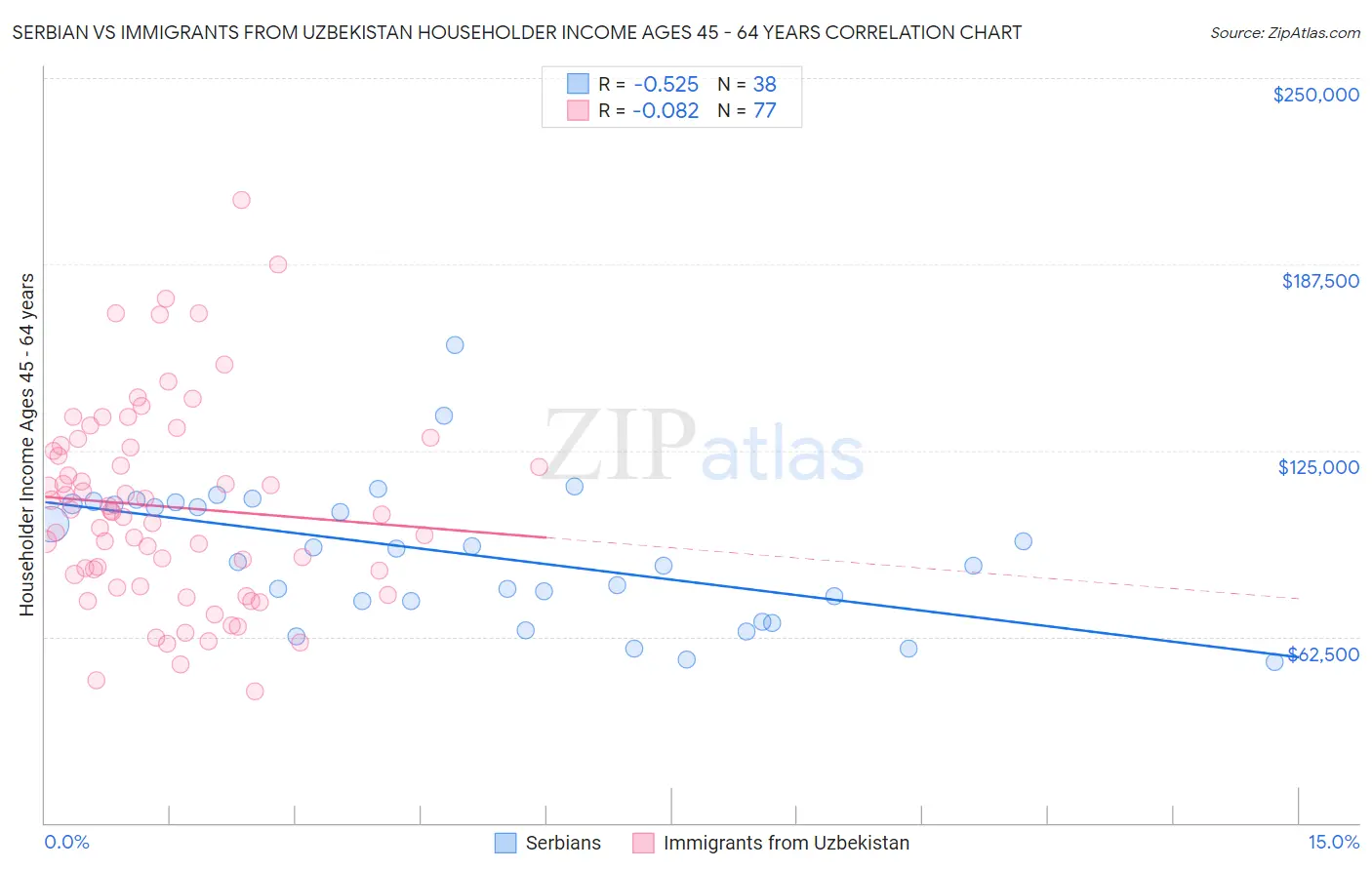Serbian vs Immigrants from Uzbekistan Householder Income Ages 45 - 64 years