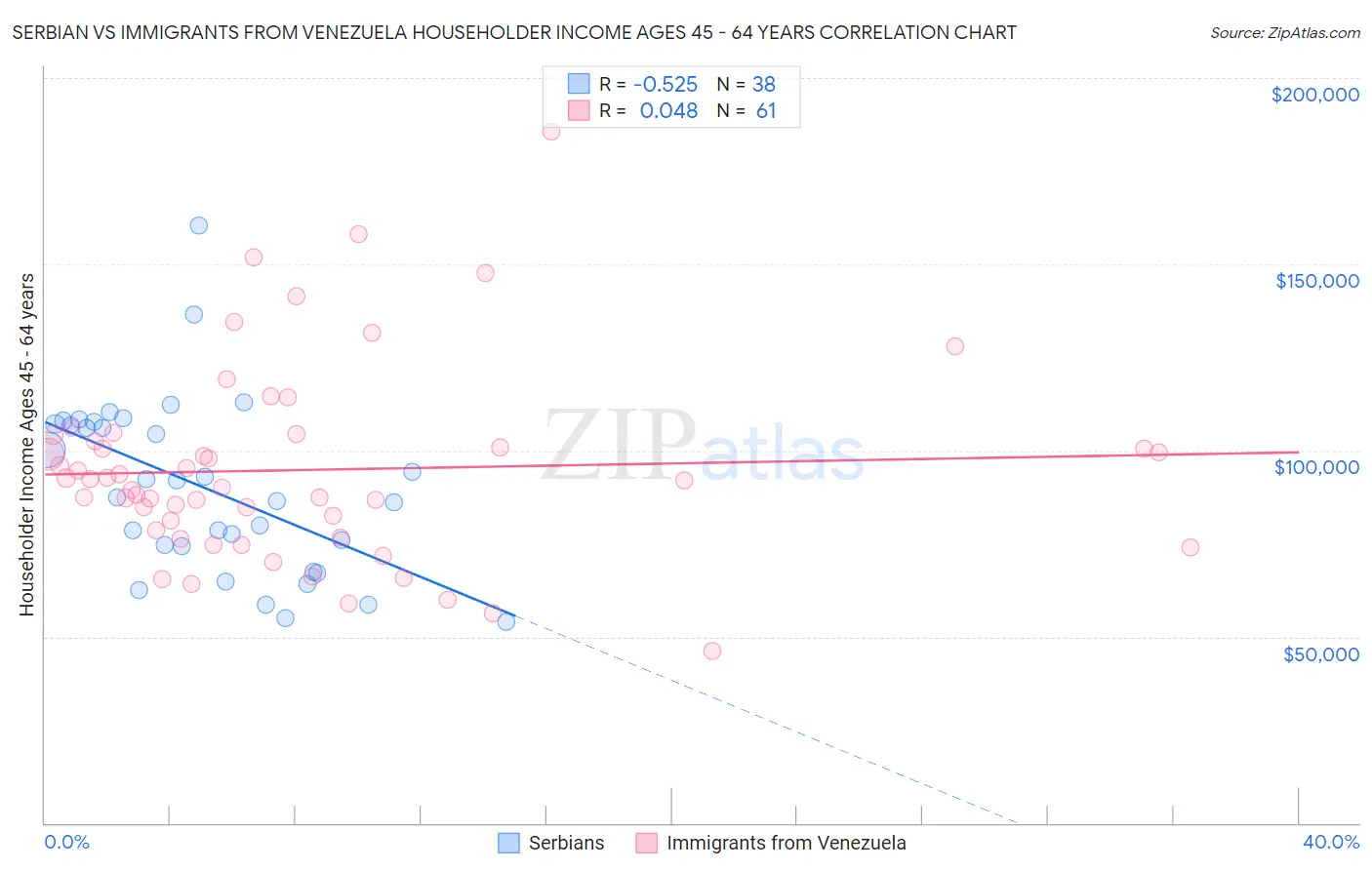 Serbian vs Immigrants from Venezuela Householder Income Ages 45 - 64 years