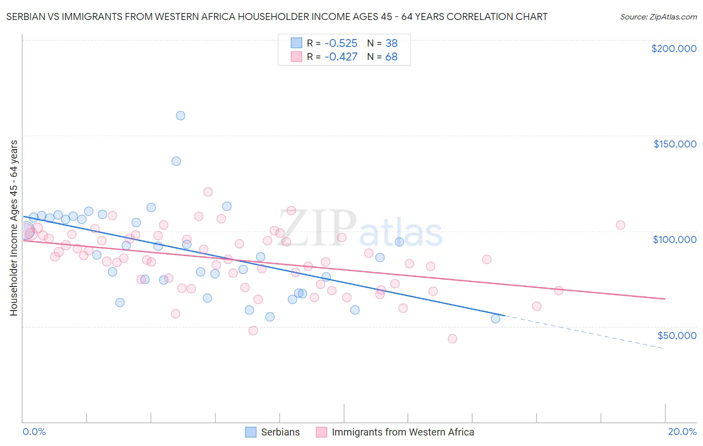 Serbian vs Immigrants from Western Africa Householder Income Ages 45 - 64 years