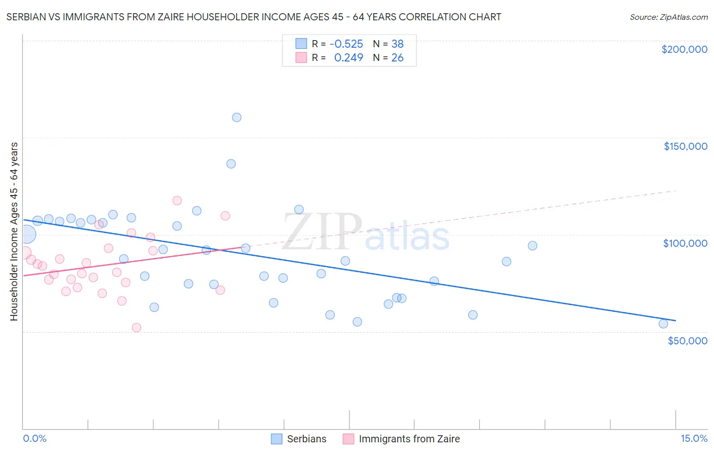 Serbian vs Immigrants from Zaire Householder Income Ages 45 - 64 years