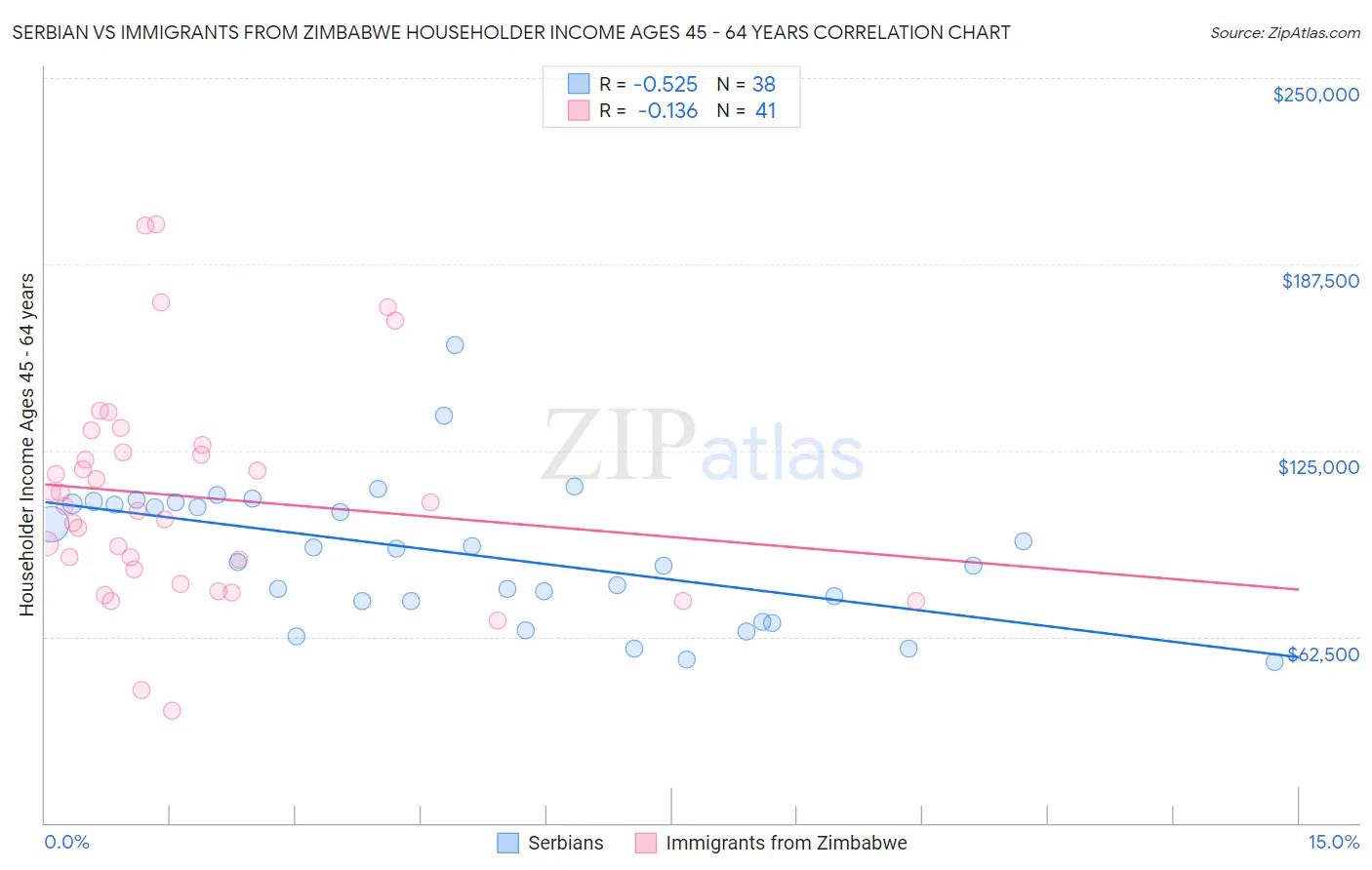Serbian vs Immigrants from Zimbabwe Householder Income Ages 45 - 64 years
