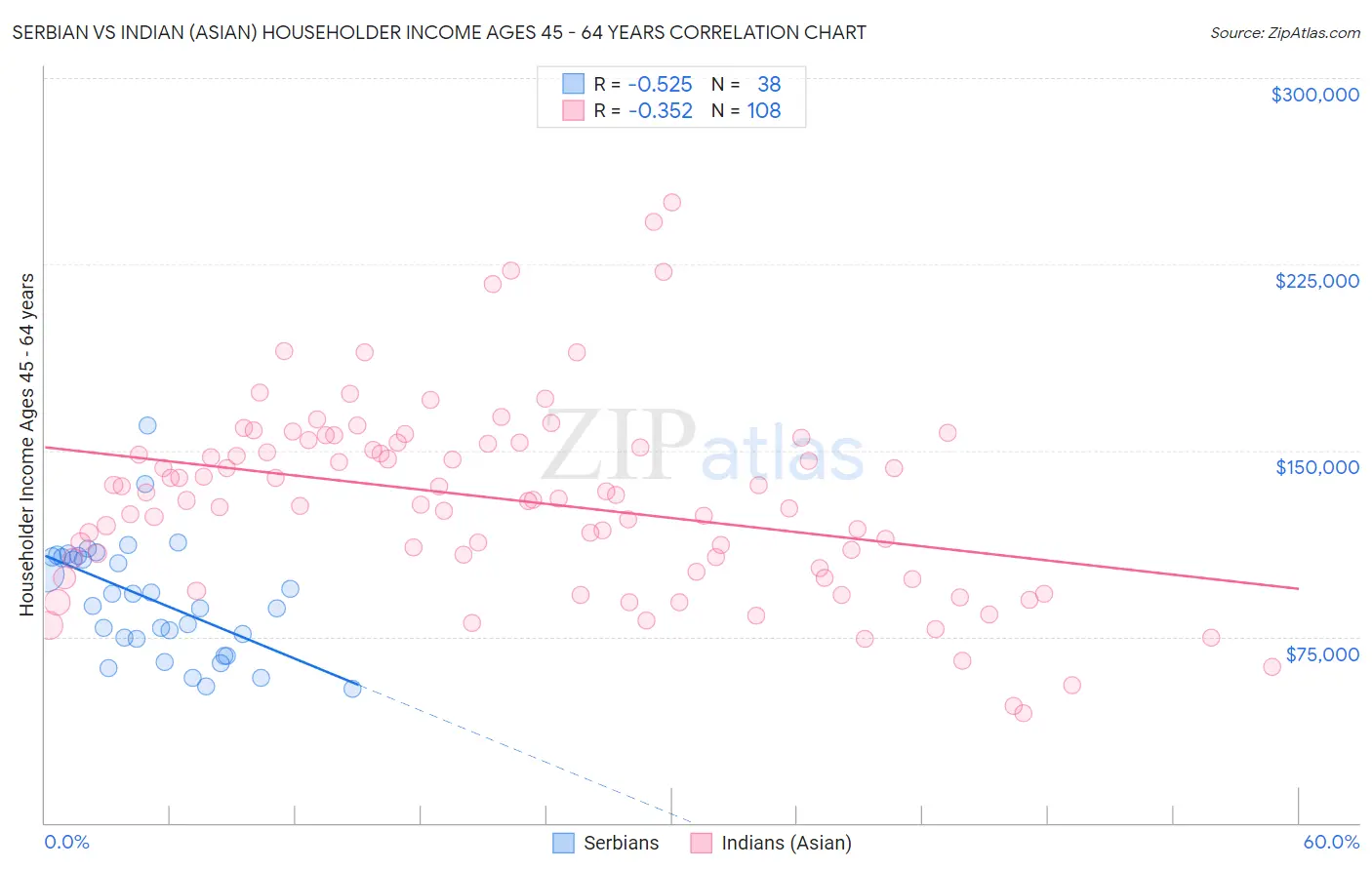 Serbian vs Indian (Asian) Householder Income Ages 45 - 64 years