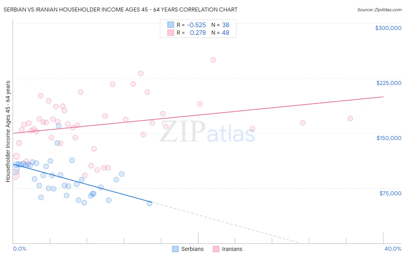Serbian vs Iranian Householder Income Ages 45 - 64 years