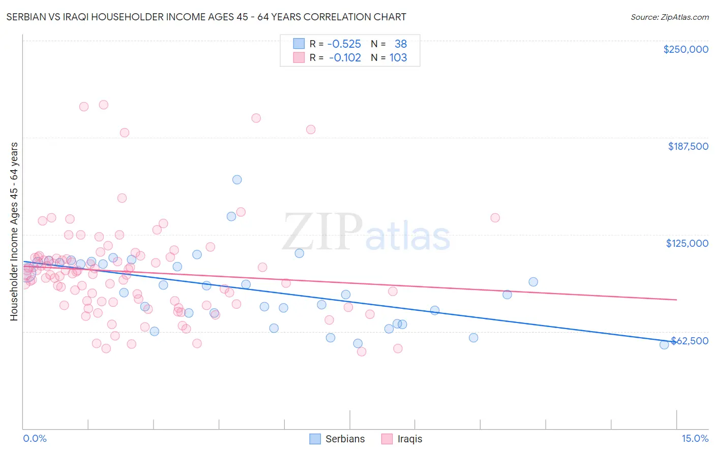 Serbian vs Iraqi Householder Income Ages 45 - 64 years