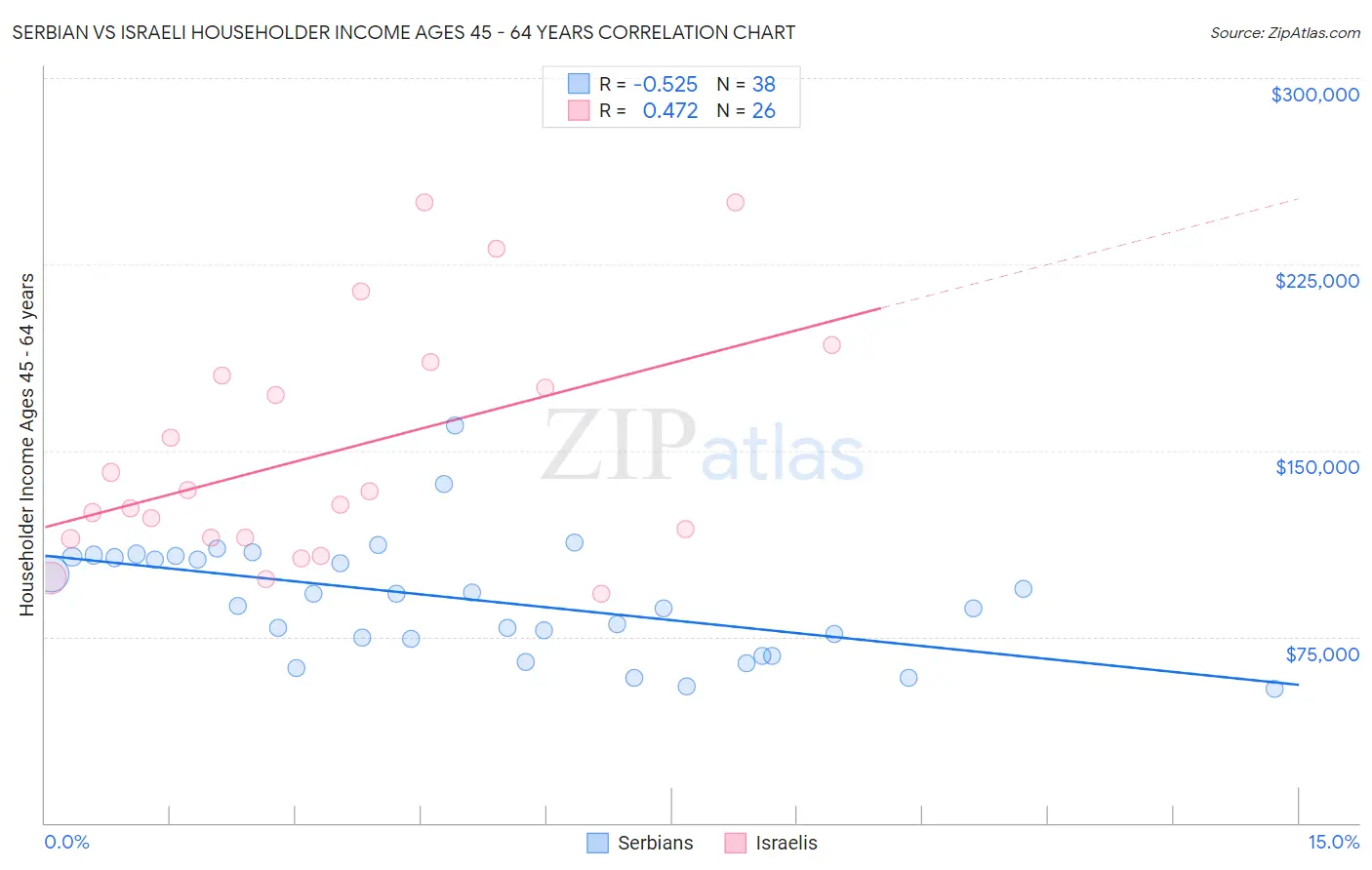 Serbian vs Israeli Householder Income Ages 45 - 64 years