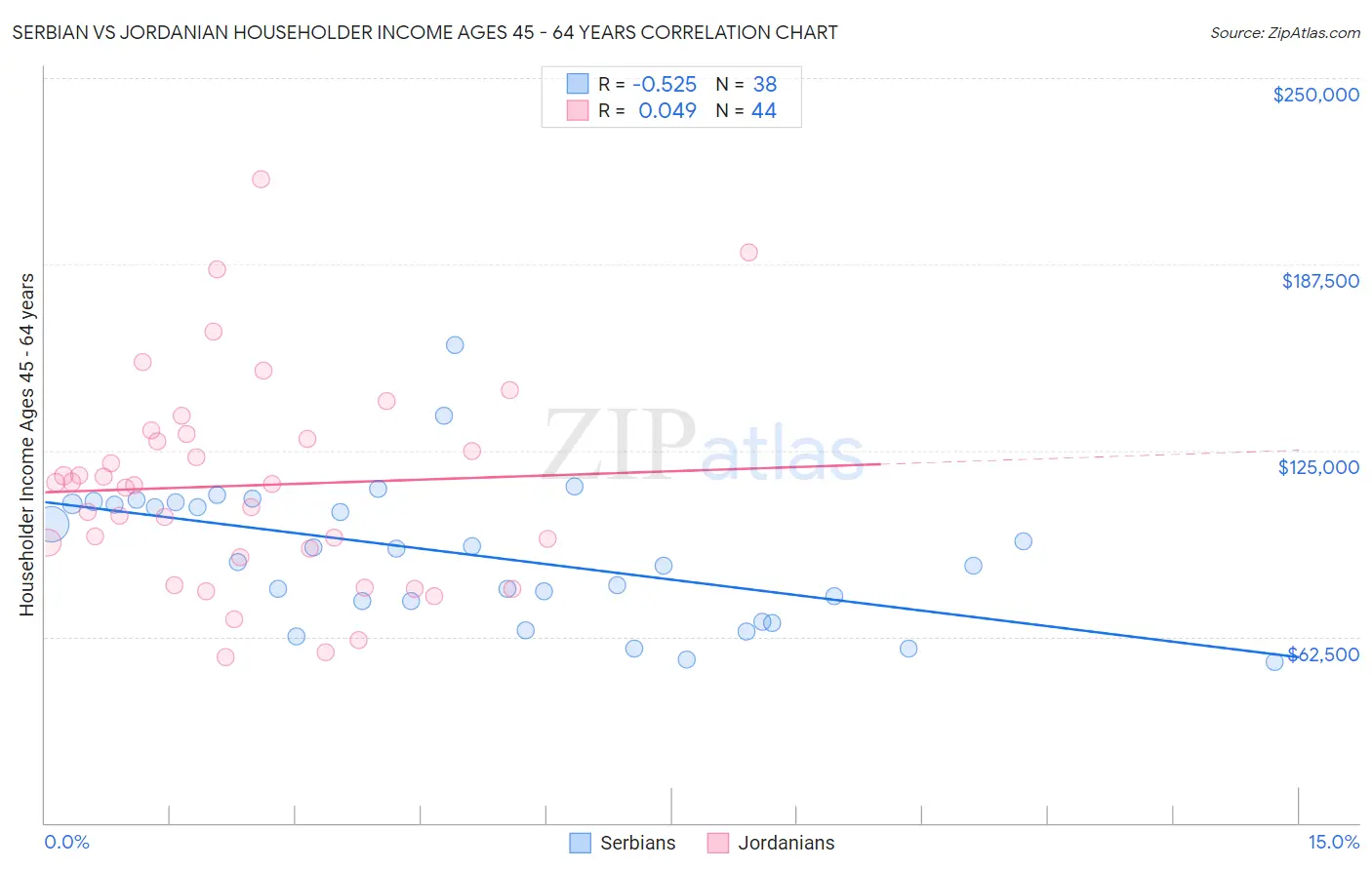 Serbian vs Jordanian Householder Income Ages 45 - 64 years