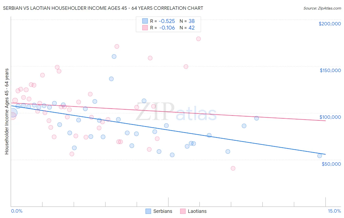 Serbian vs Laotian Householder Income Ages 45 - 64 years