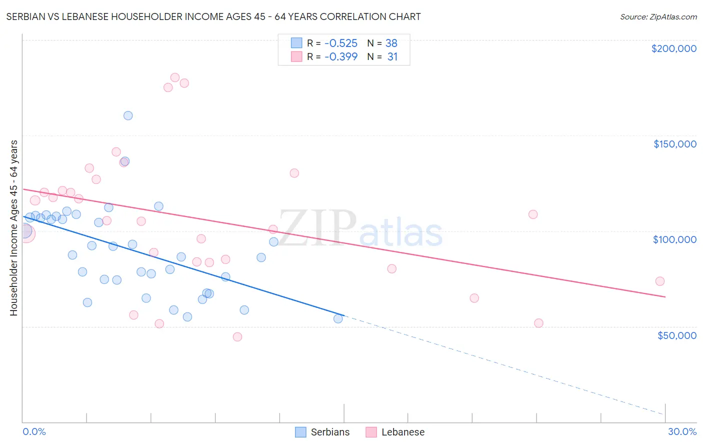 Serbian vs Lebanese Householder Income Ages 45 - 64 years