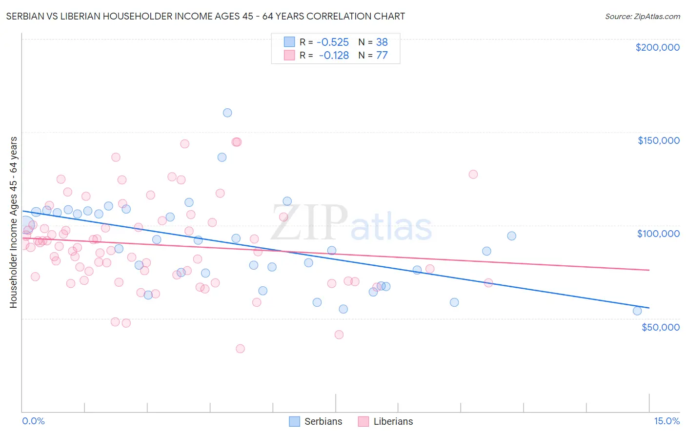 Serbian vs Liberian Householder Income Ages 45 - 64 years