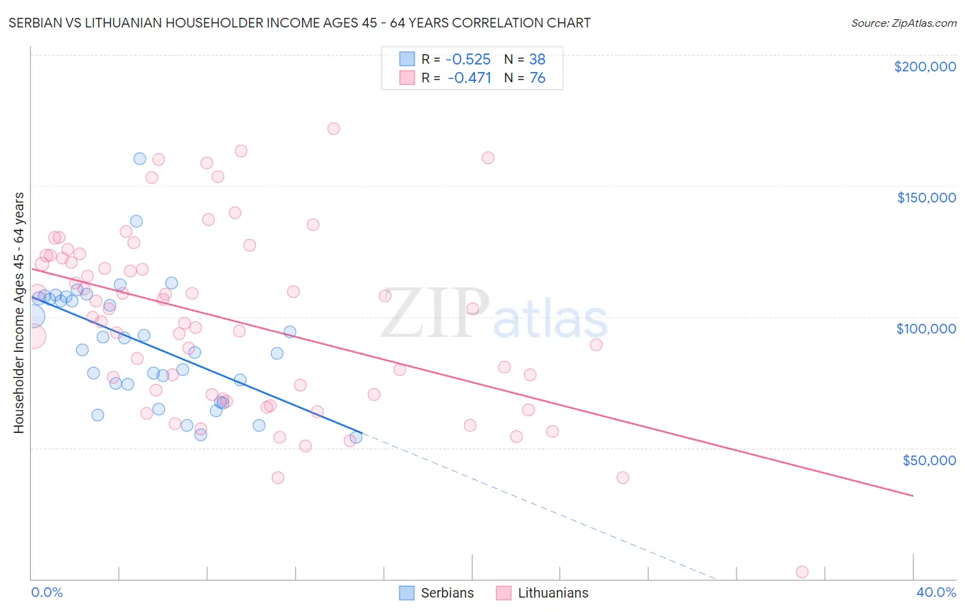 Serbian vs Lithuanian Householder Income Ages 45 - 64 years