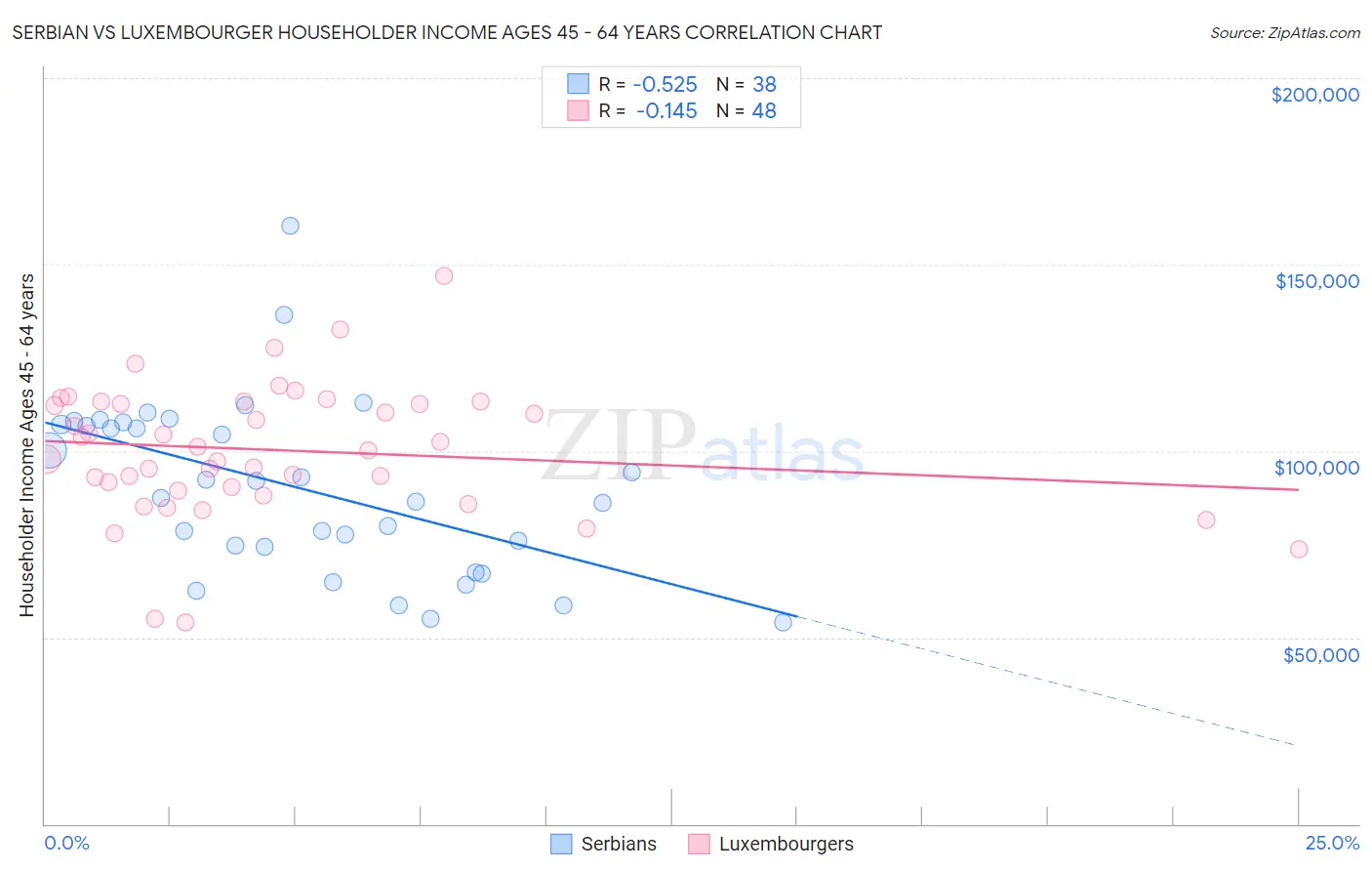 Serbian vs Luxembourger Householder Income Ages 45 - 64 years