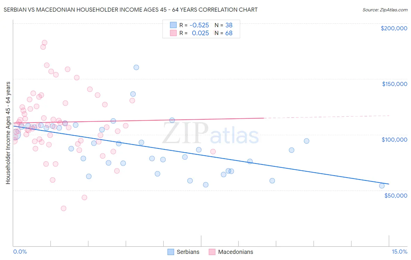 Serbian vs Macedonian Householder Income Ages 45 - 64 years