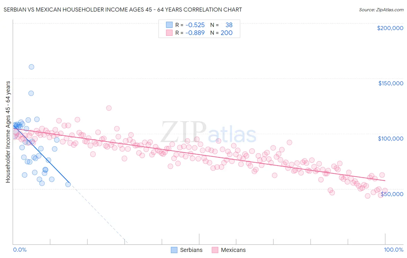 Serbian vs Mexican Householder Income Ages 45 - 64 years