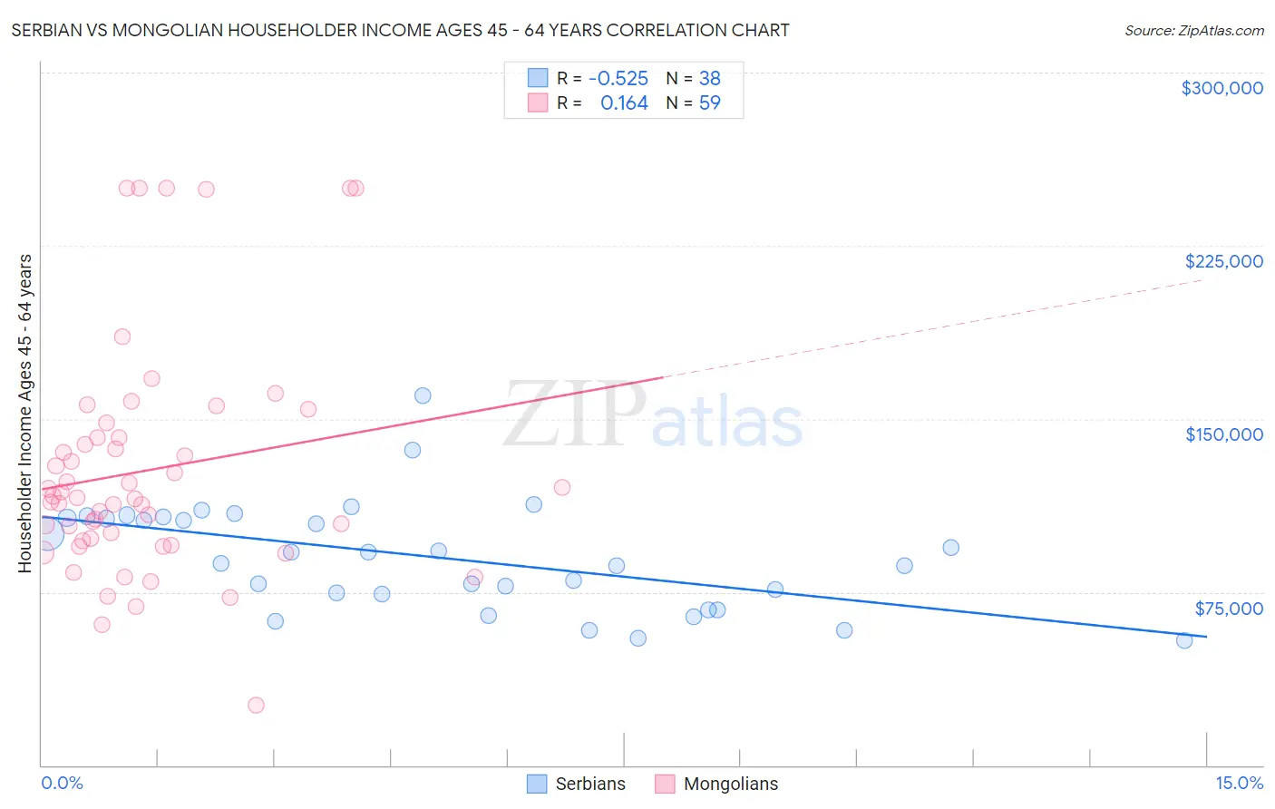 Serbian vs Mongolian Householder Income Ages 45 - 64 years