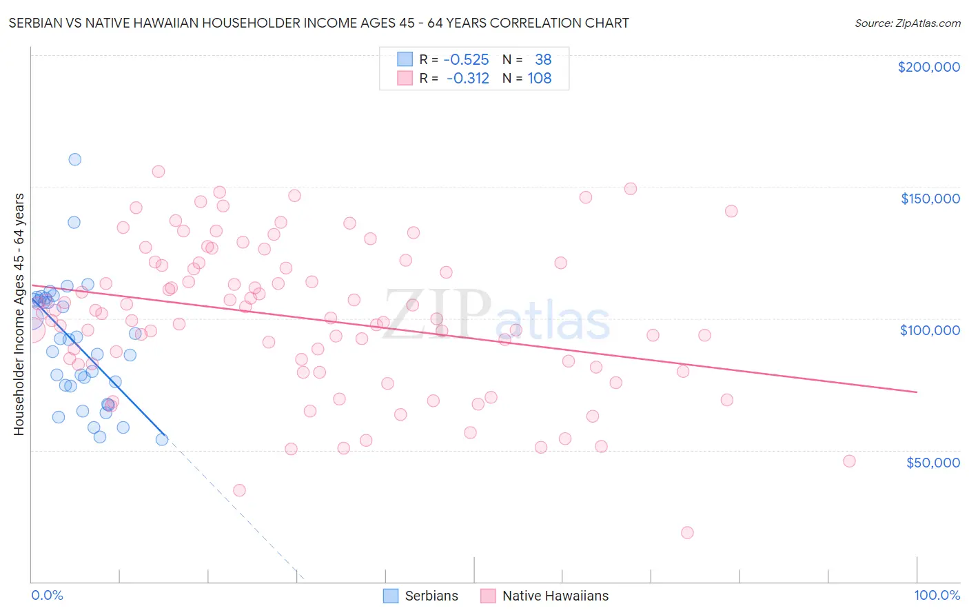 Serbian vs Native Hawaiian Householder Income Ages 45 - 64 years