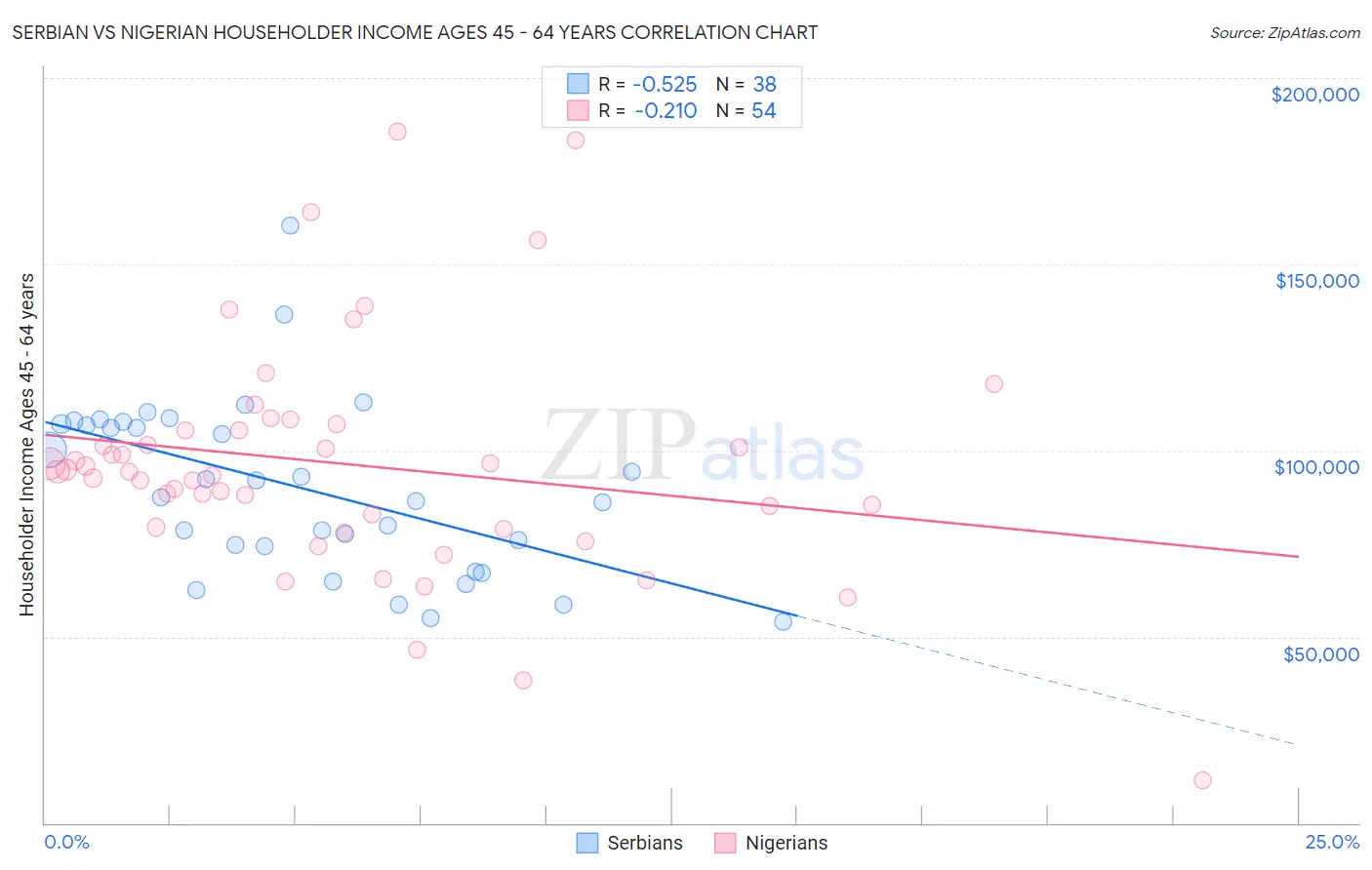 Serbian vs Nigerian Householder Income Ages 45 - 64 years