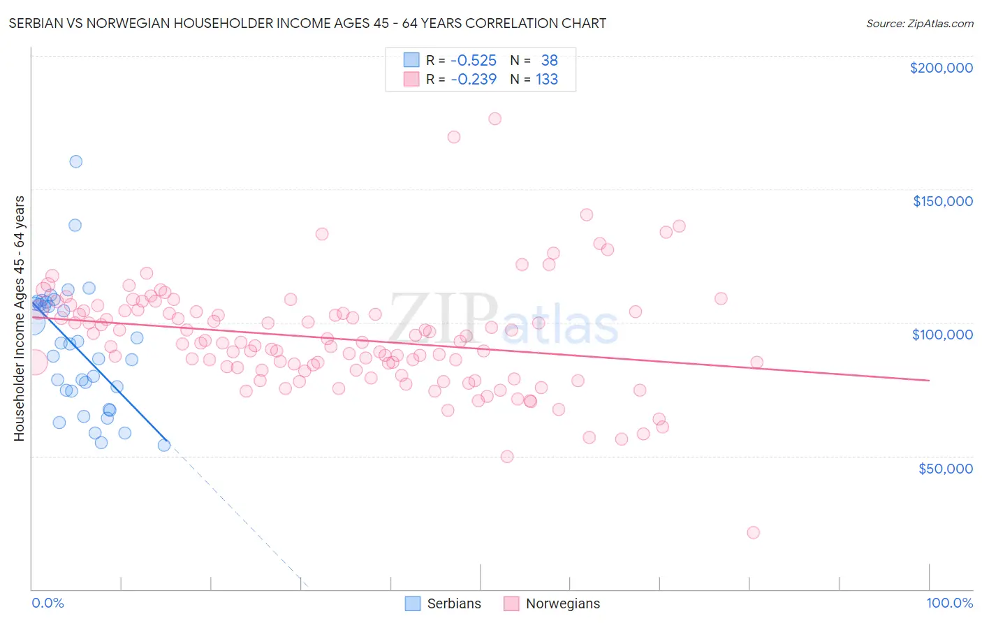 Serbian vs Norwegian Householder Income Ages 45 - 64 years
