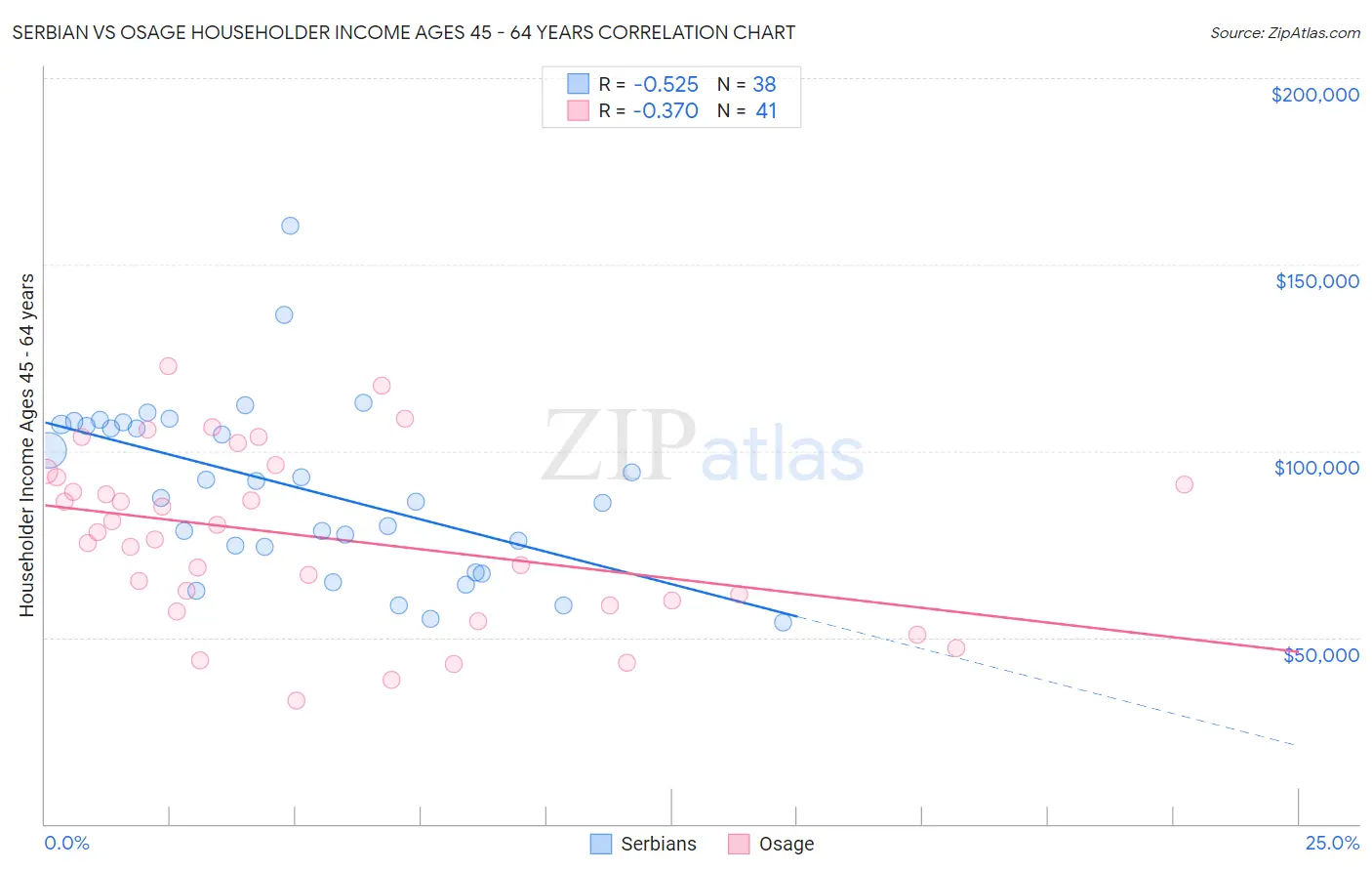 Serbian vs Osage Householder Income Ages 45 - 64 years