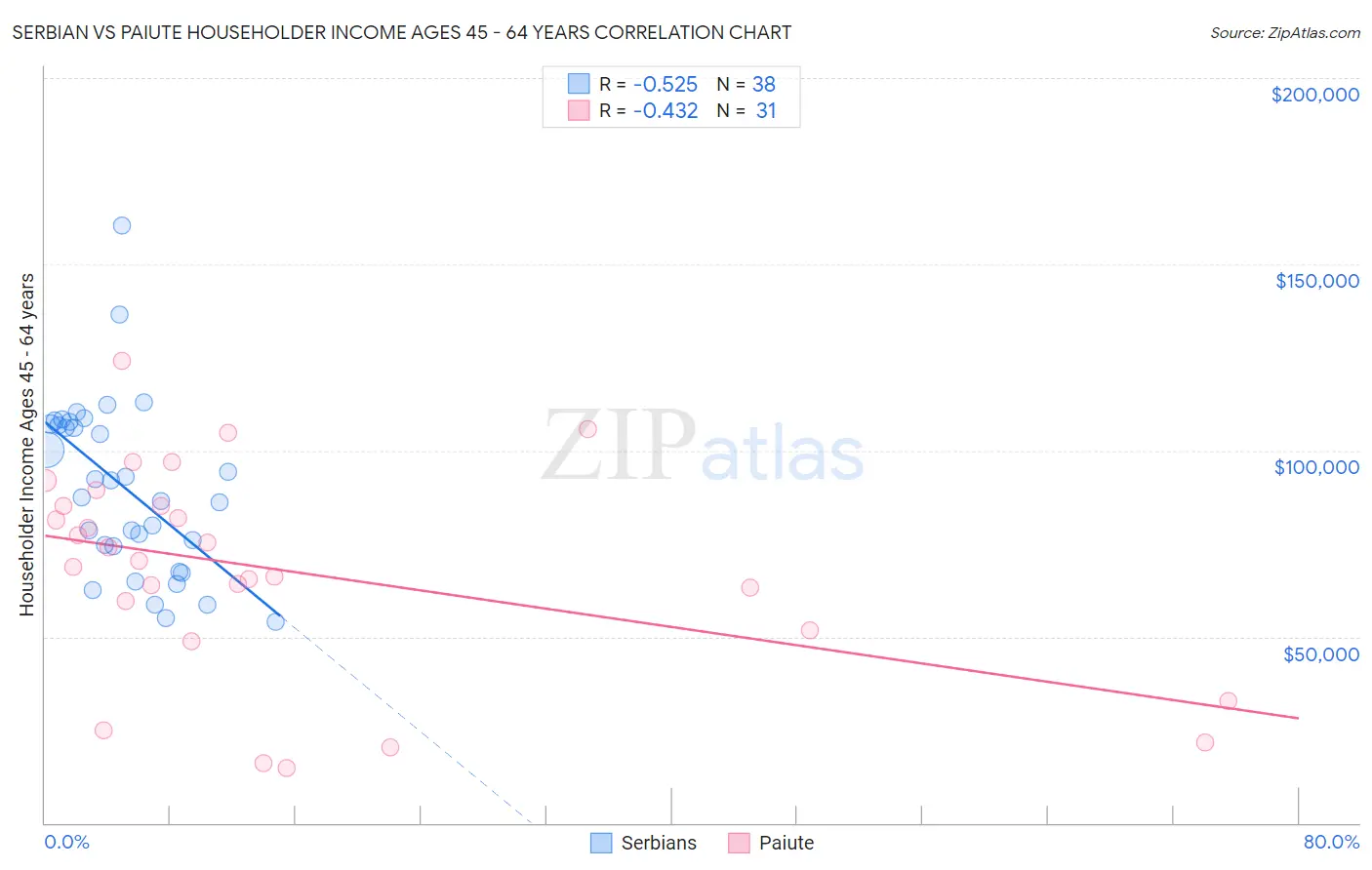 Serbian vs Paiute Householder Income Ages 45 - 64 years