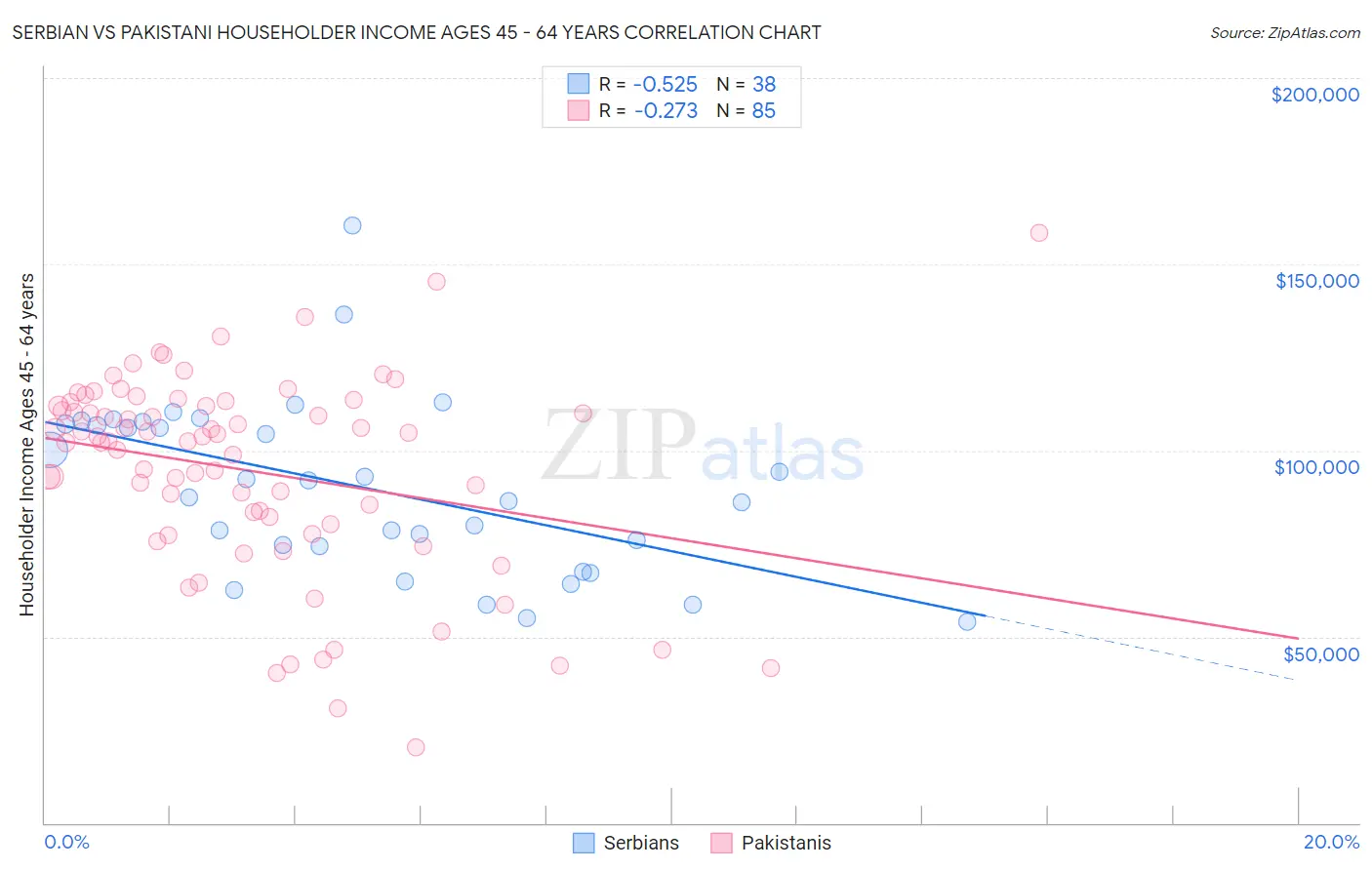 Serbian vs Pakistani Householder Income Ages 45 - 64 years