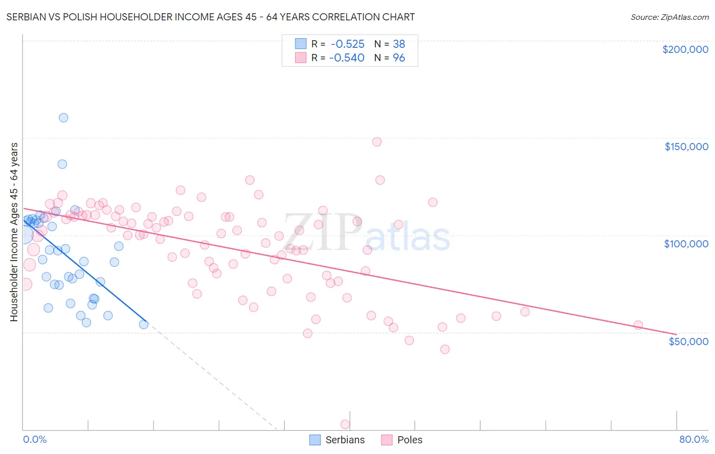 Serbian vs Polish Householder Income Ages 45 - 64 years